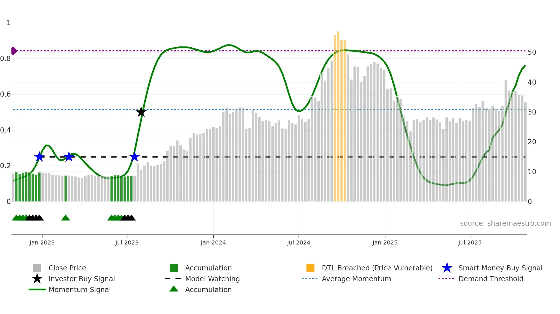 MSPL weekly Smart Money chart