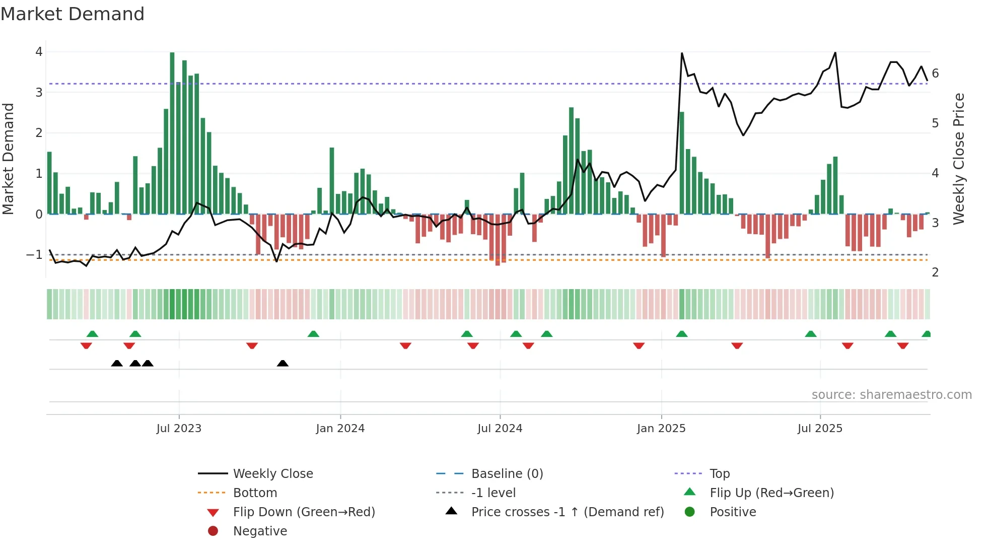 FPH weekly Market Demand chart