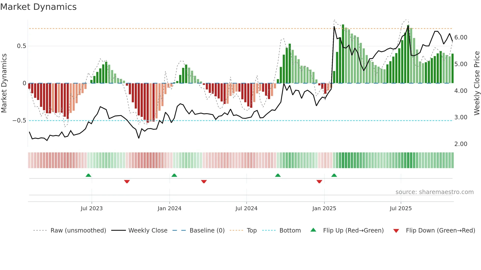FPH weekly Market Dynamics chart