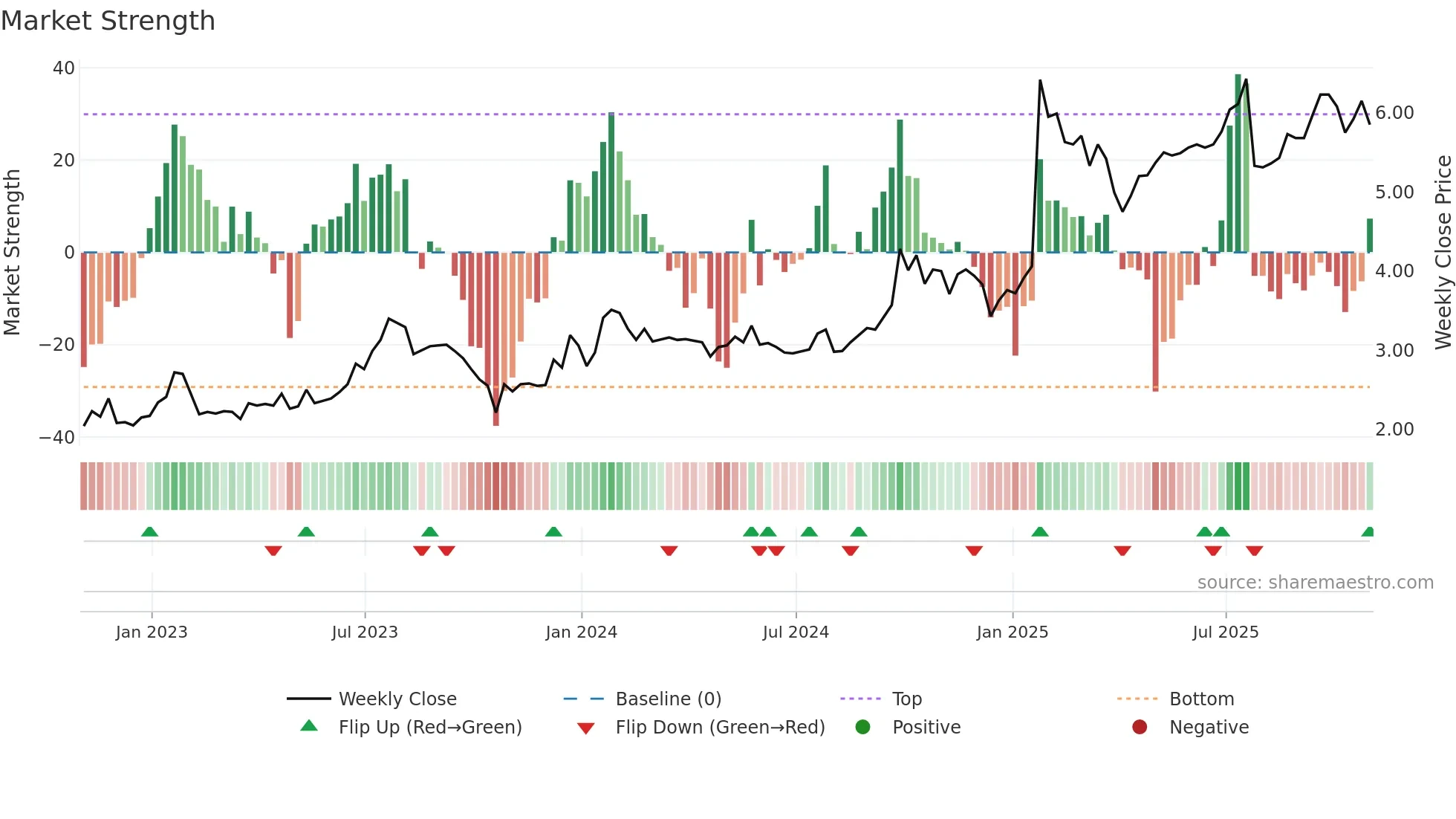 FPH weekly Market Strength chart