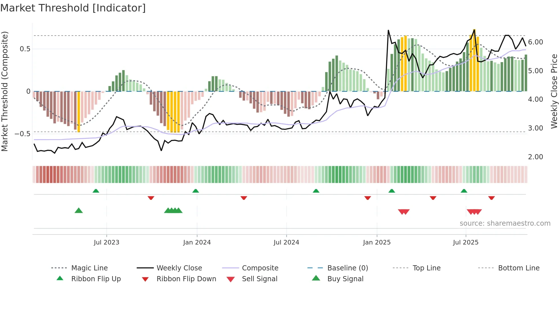 FPH weekly Market Threshold chart