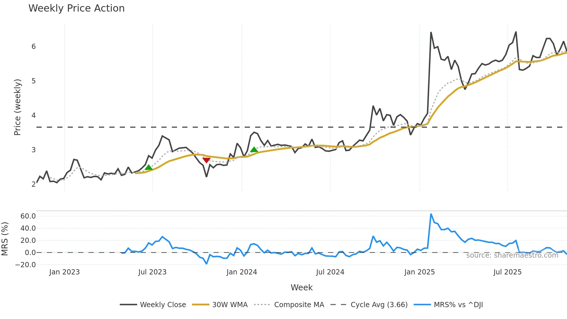 FPH weekly Price Action chart, closing 2025-10-31
