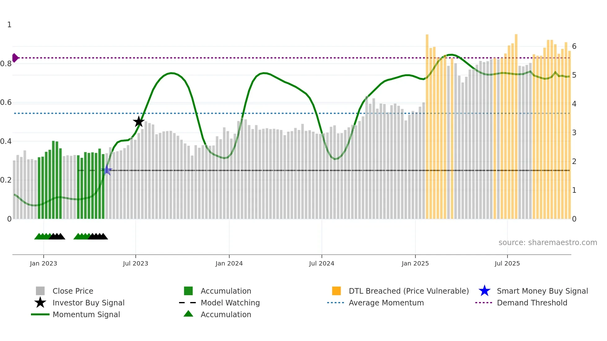 FPH weekly Smart Money chart