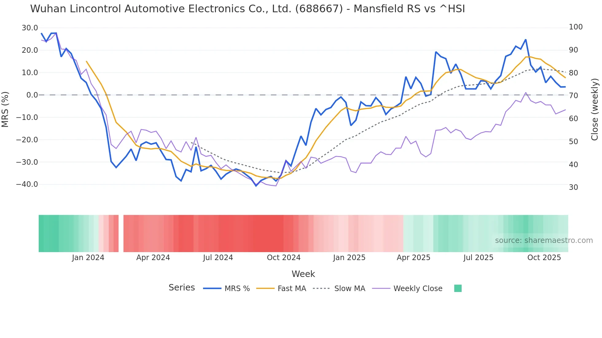 688667 Mansfield Relative Strength chart