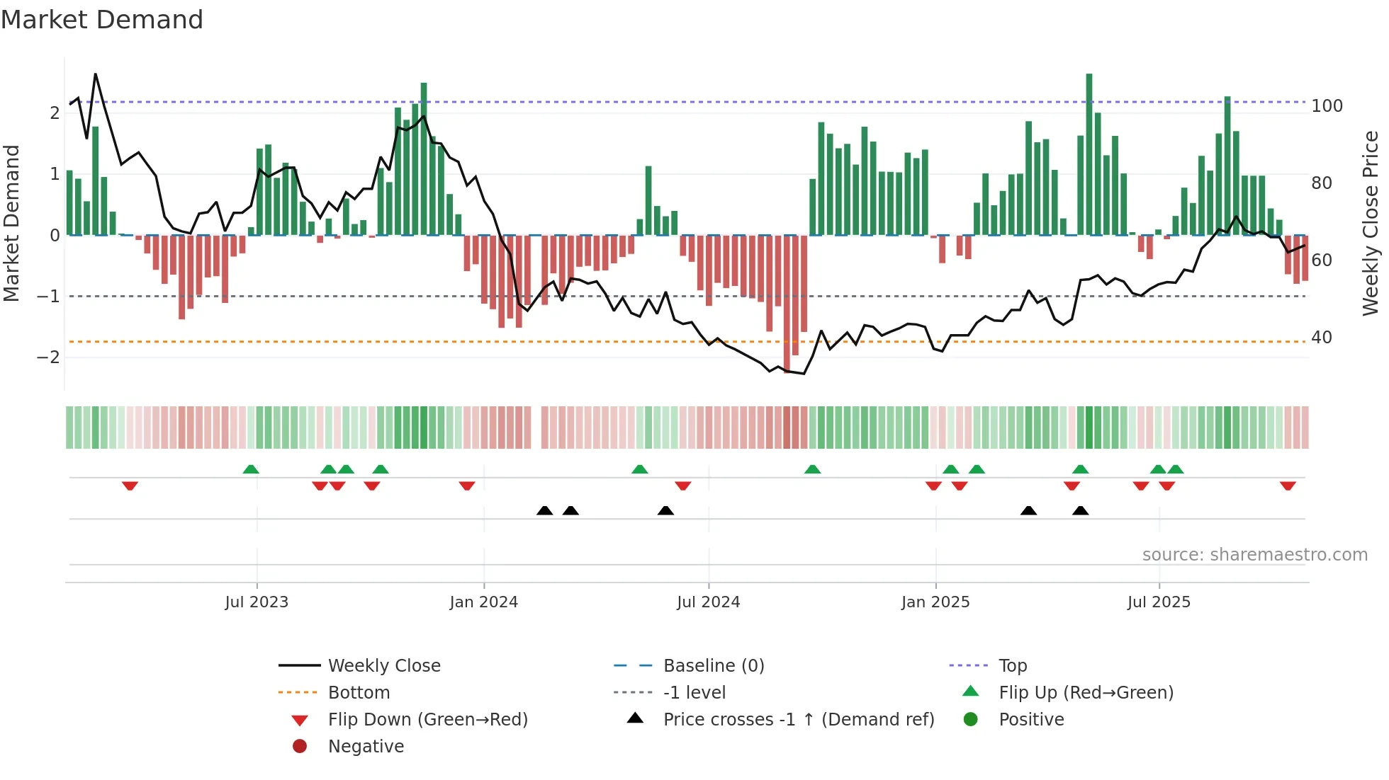 688667 weekly Market Demand chart