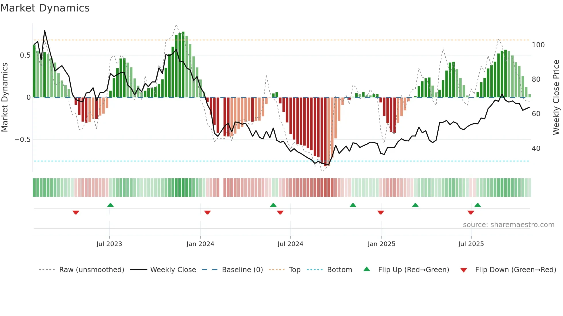 688667 weekly Market Dynamics chart