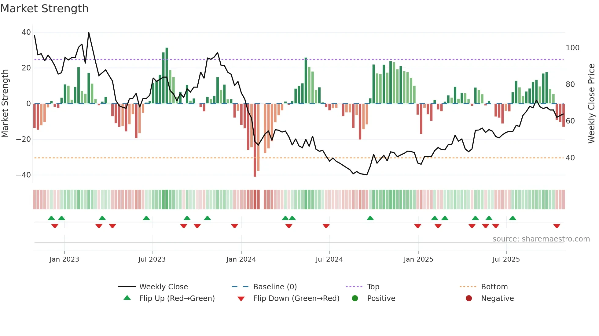 688667 weekly Market Strength chart