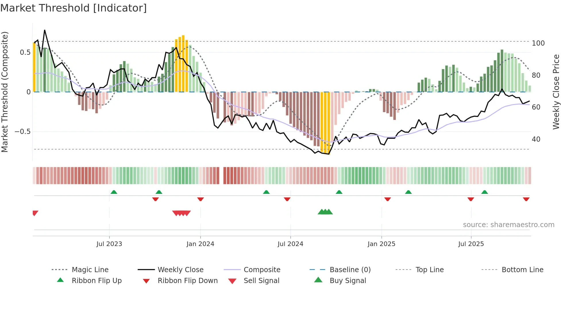 688667 weekly Market Threshold chart