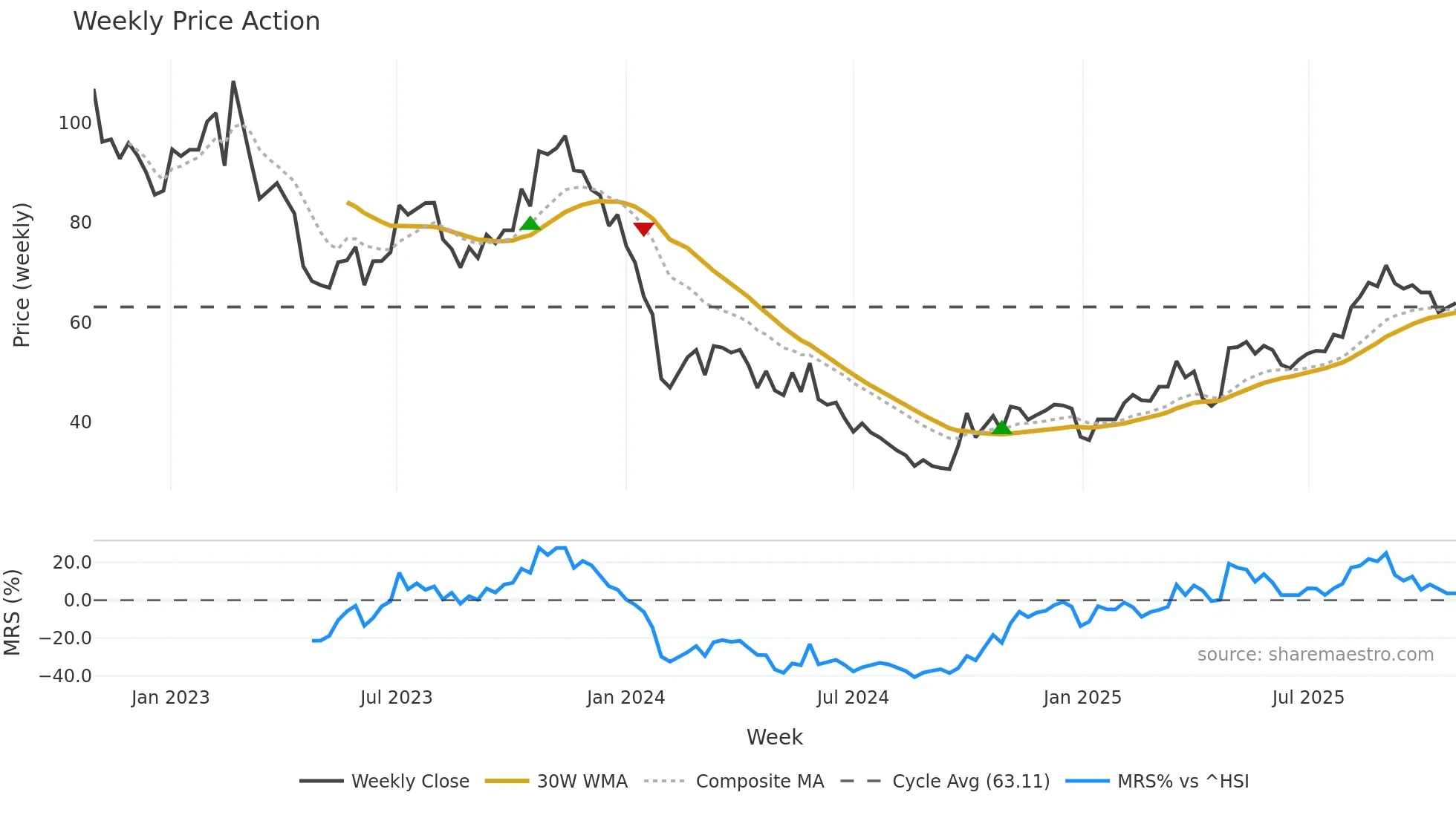 688667 weekly Price Action chart, closing 2025-10-27