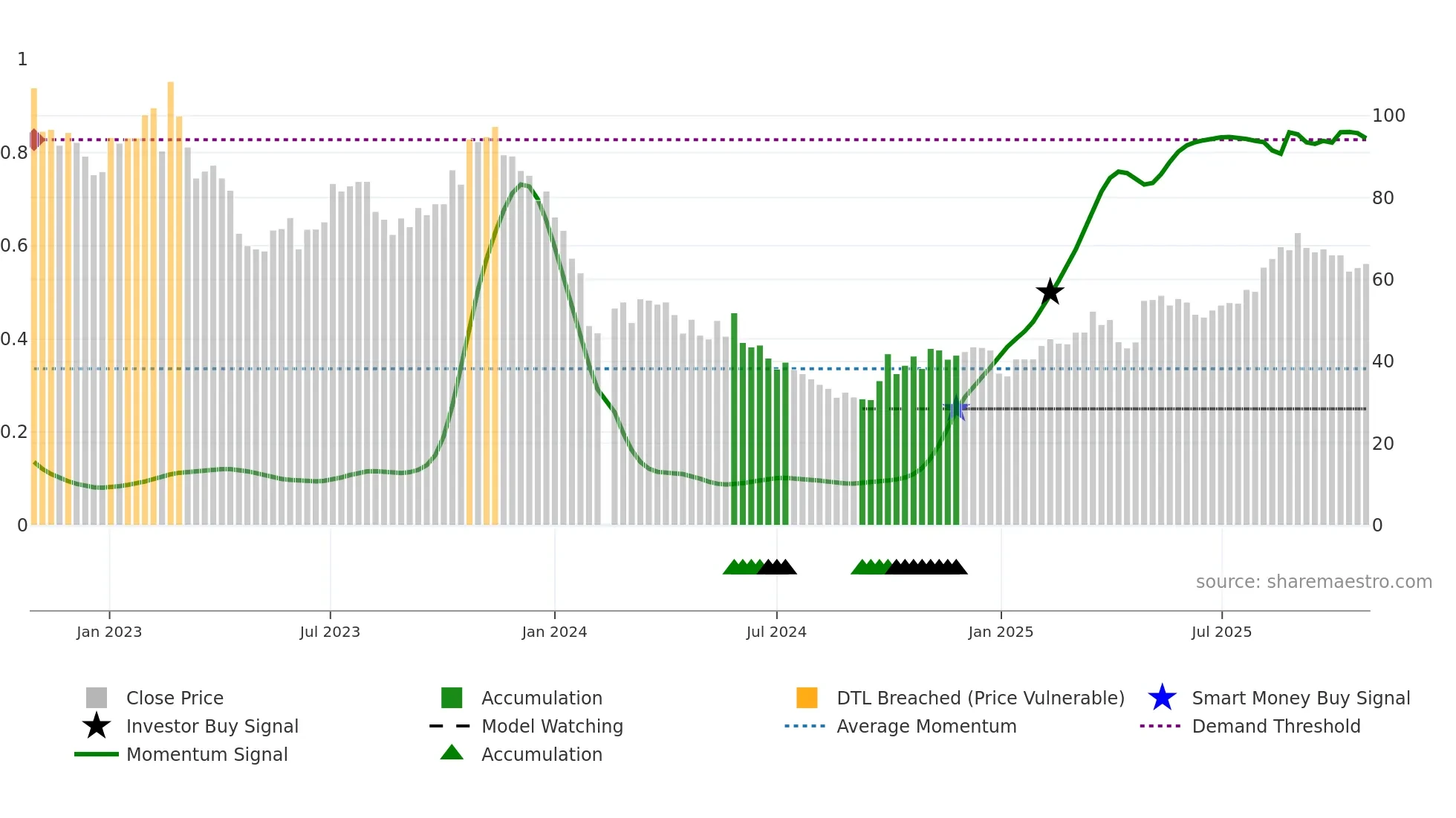 688667 weekly Smart Money chart