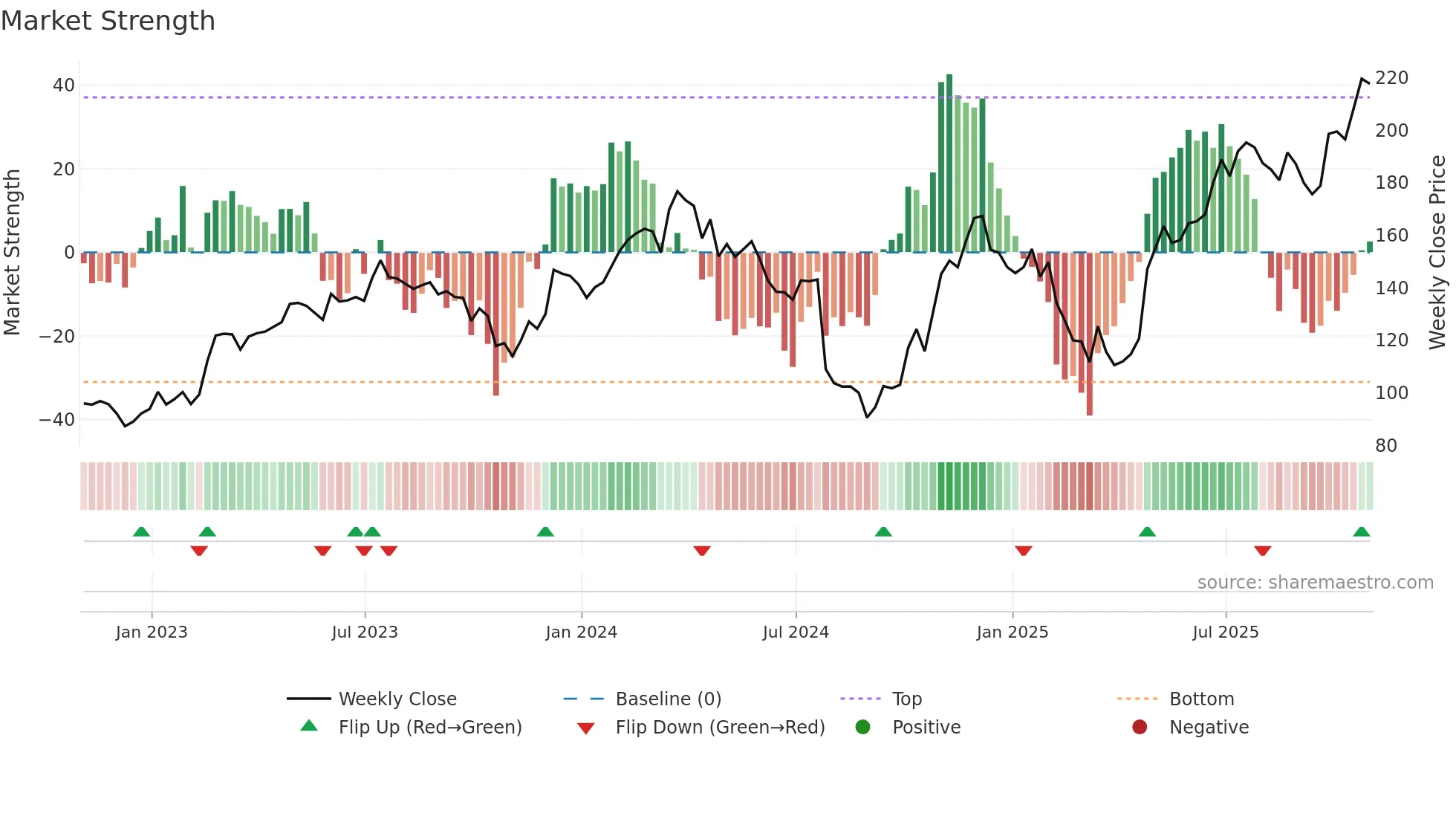 MYRG weekly Market Strength chart