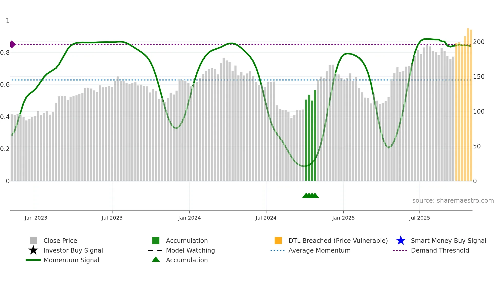 MYRG weekly Smart Money chart