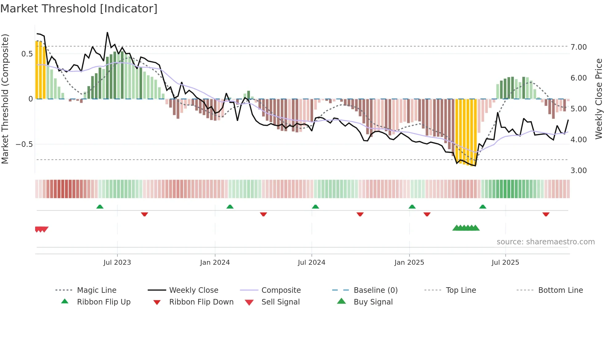 PRC weekly Market Threshold chart