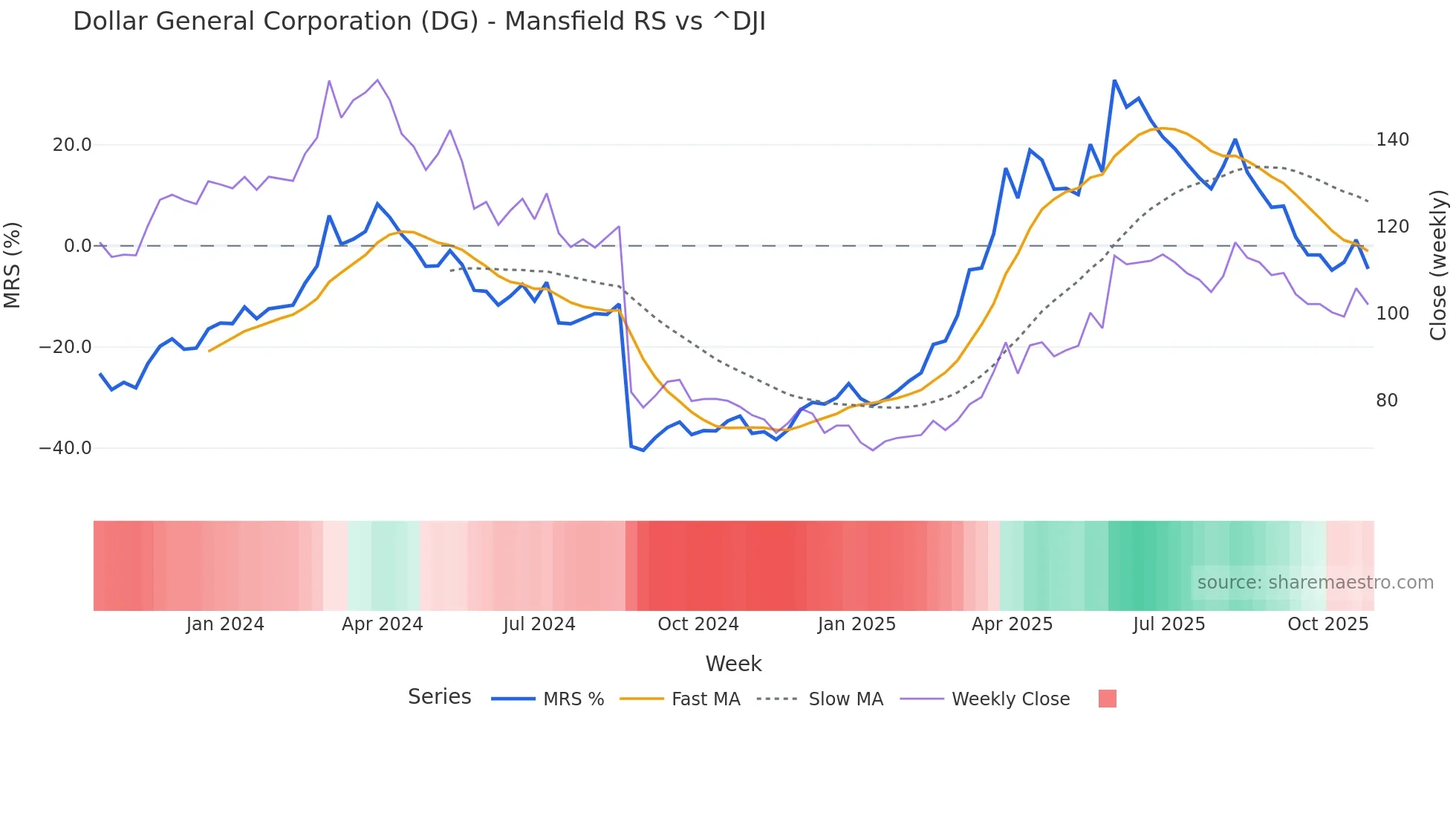 DG Mansfield Relative Strength chart