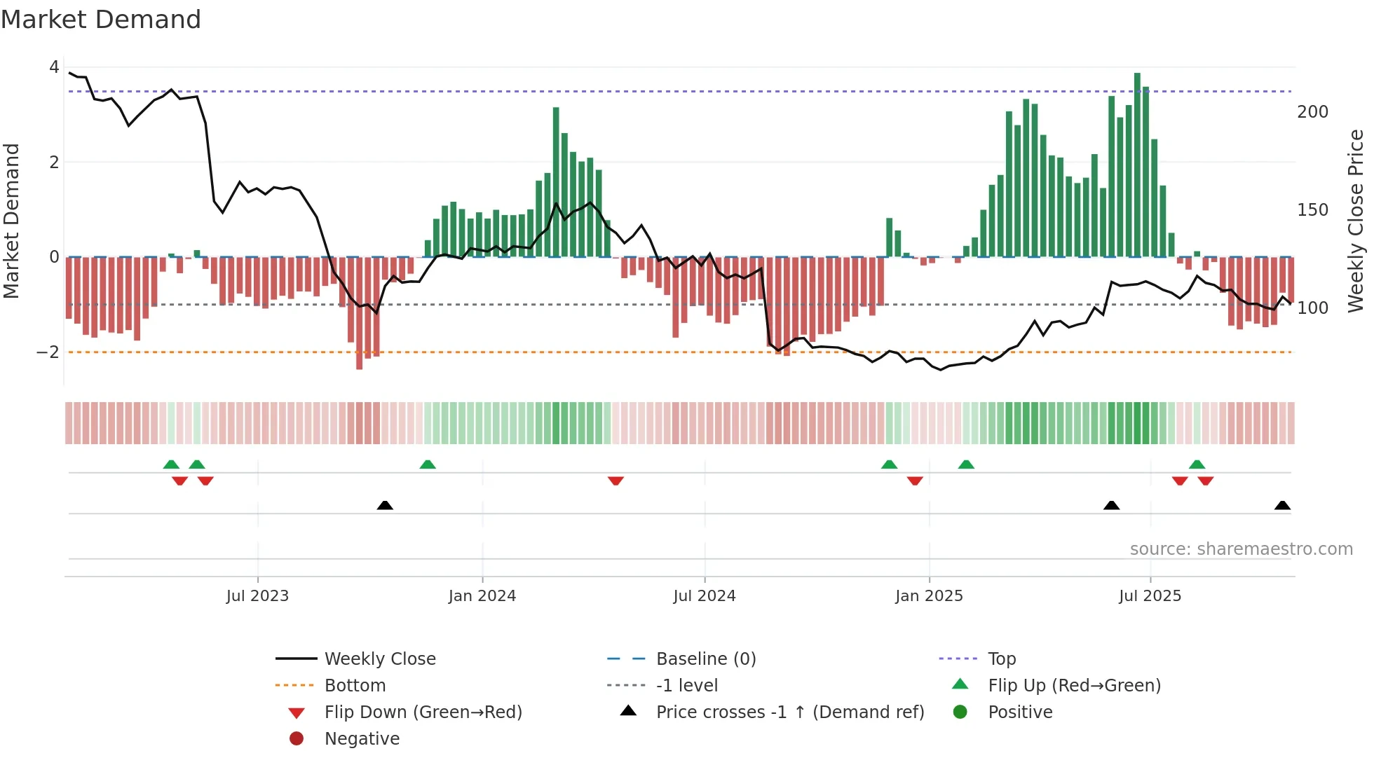 DG weekly Market Demand chart