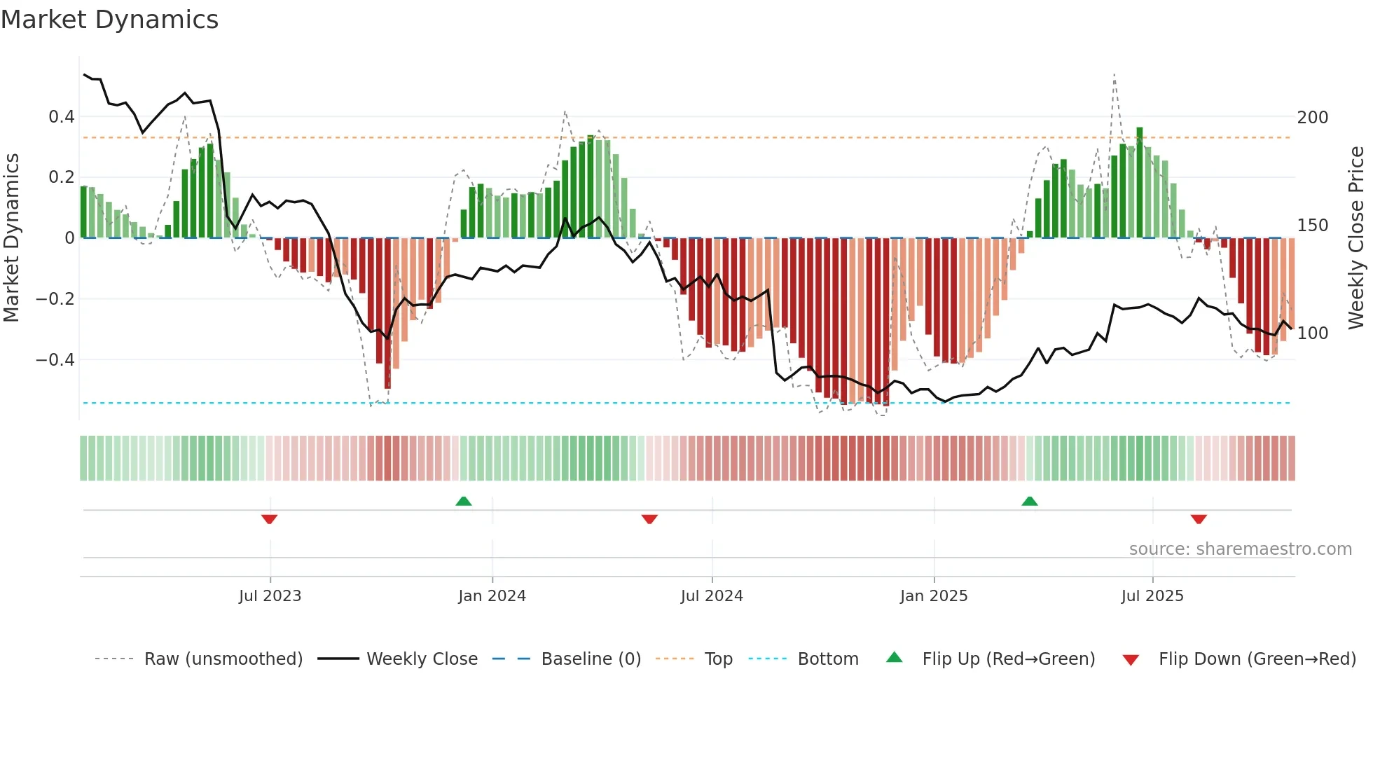 DG weekly Market Dynamics chart