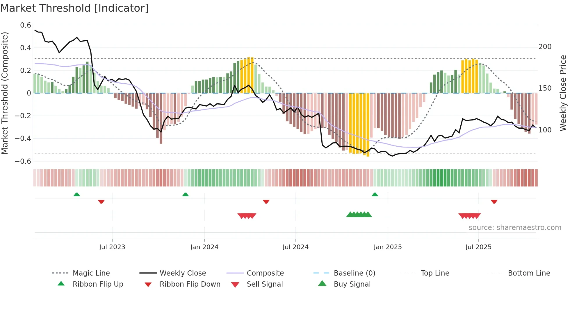 DG weekly Market Threshold chart