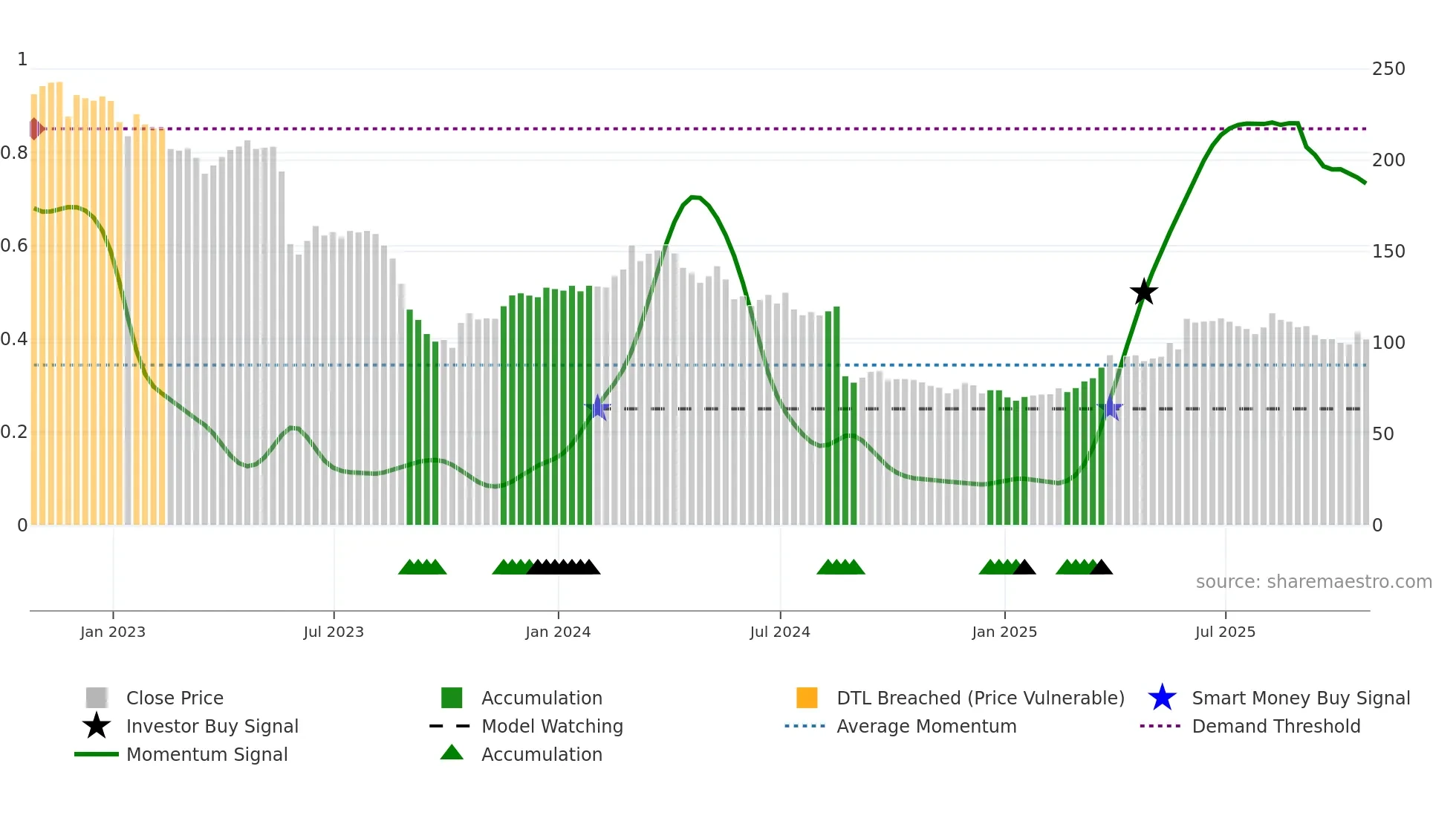 DG weekly Smart Money chart