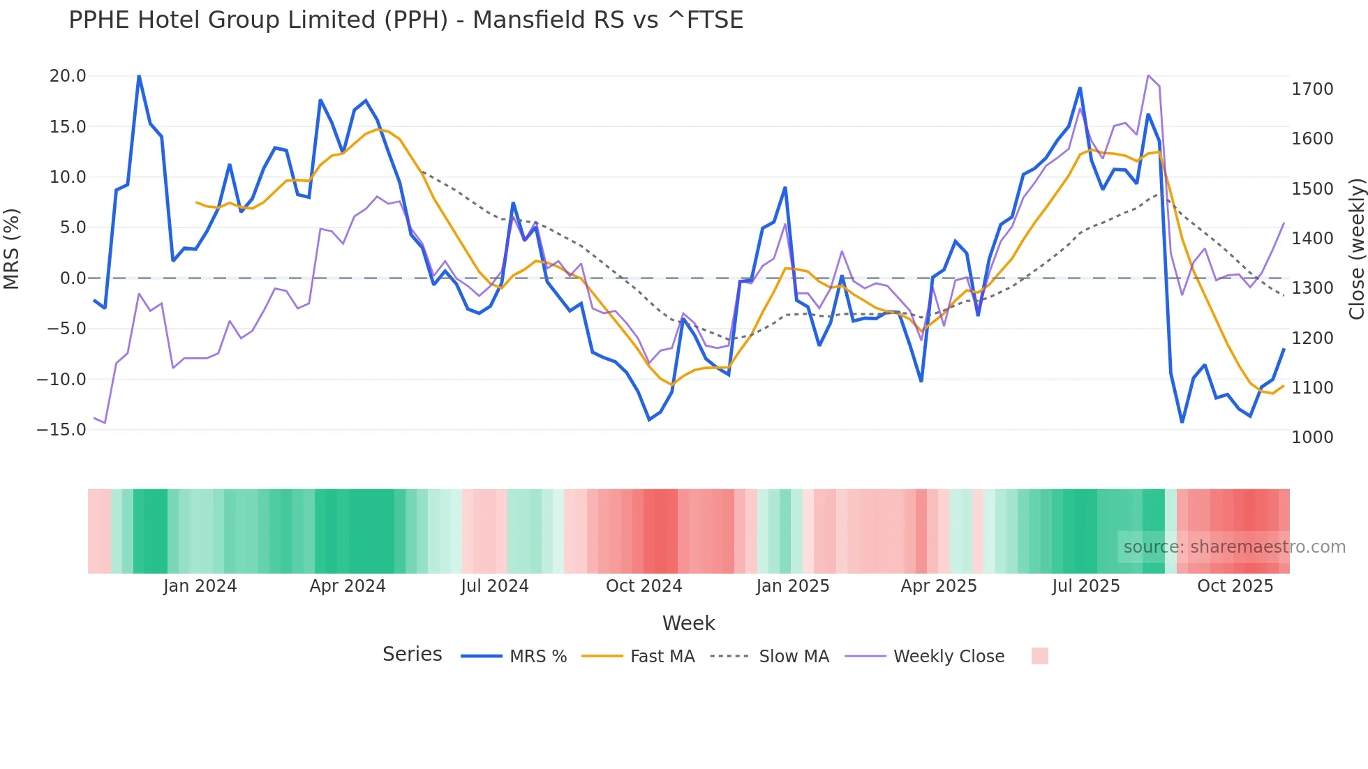 PPH Mansfield Relative Strength chart