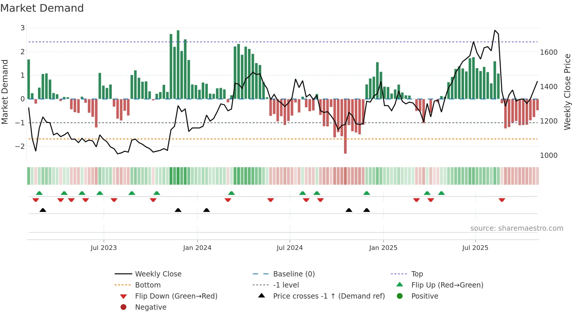 PPH weekly Market Demand chart