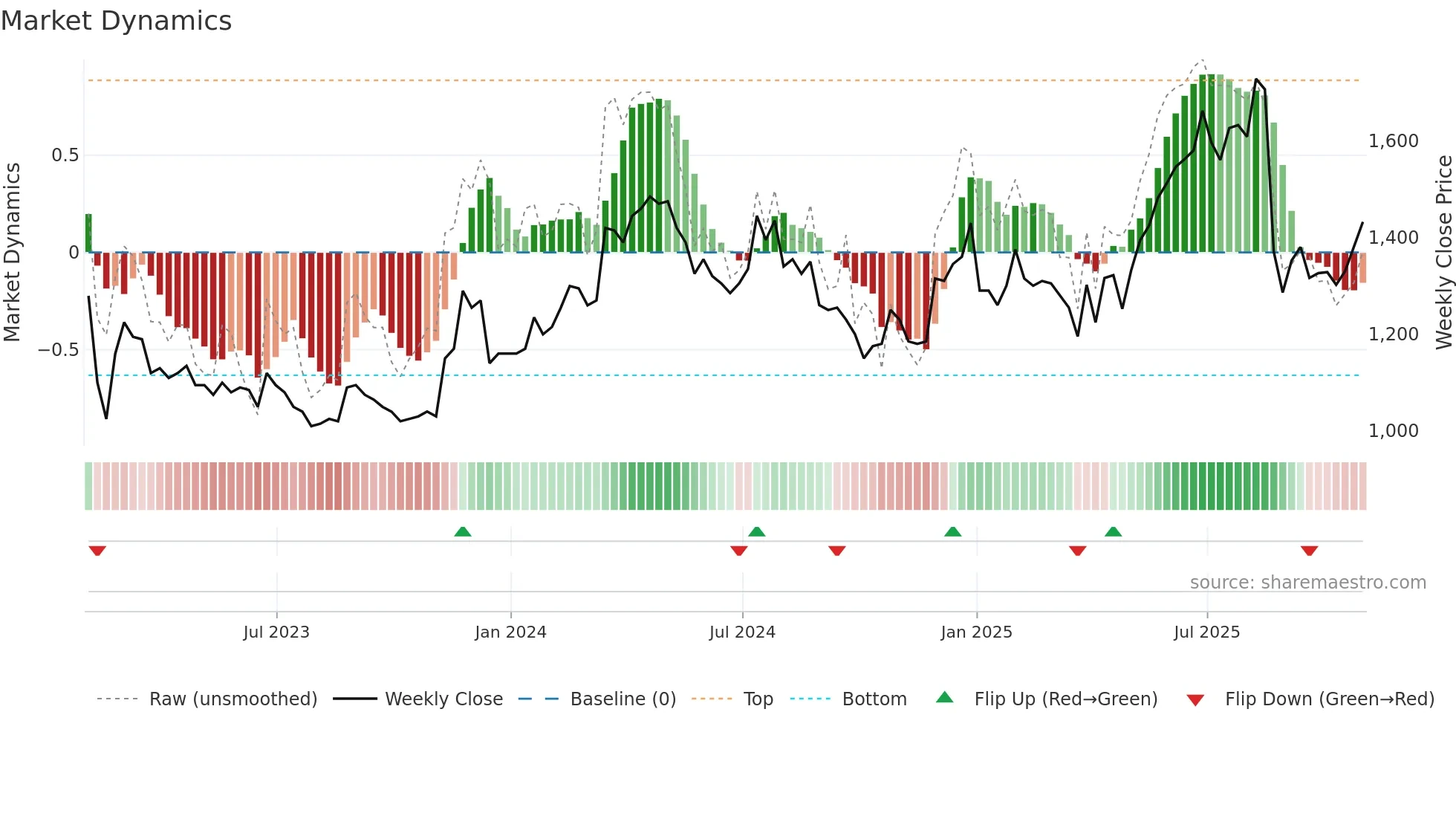 PPH weekly Market Dynamics chart