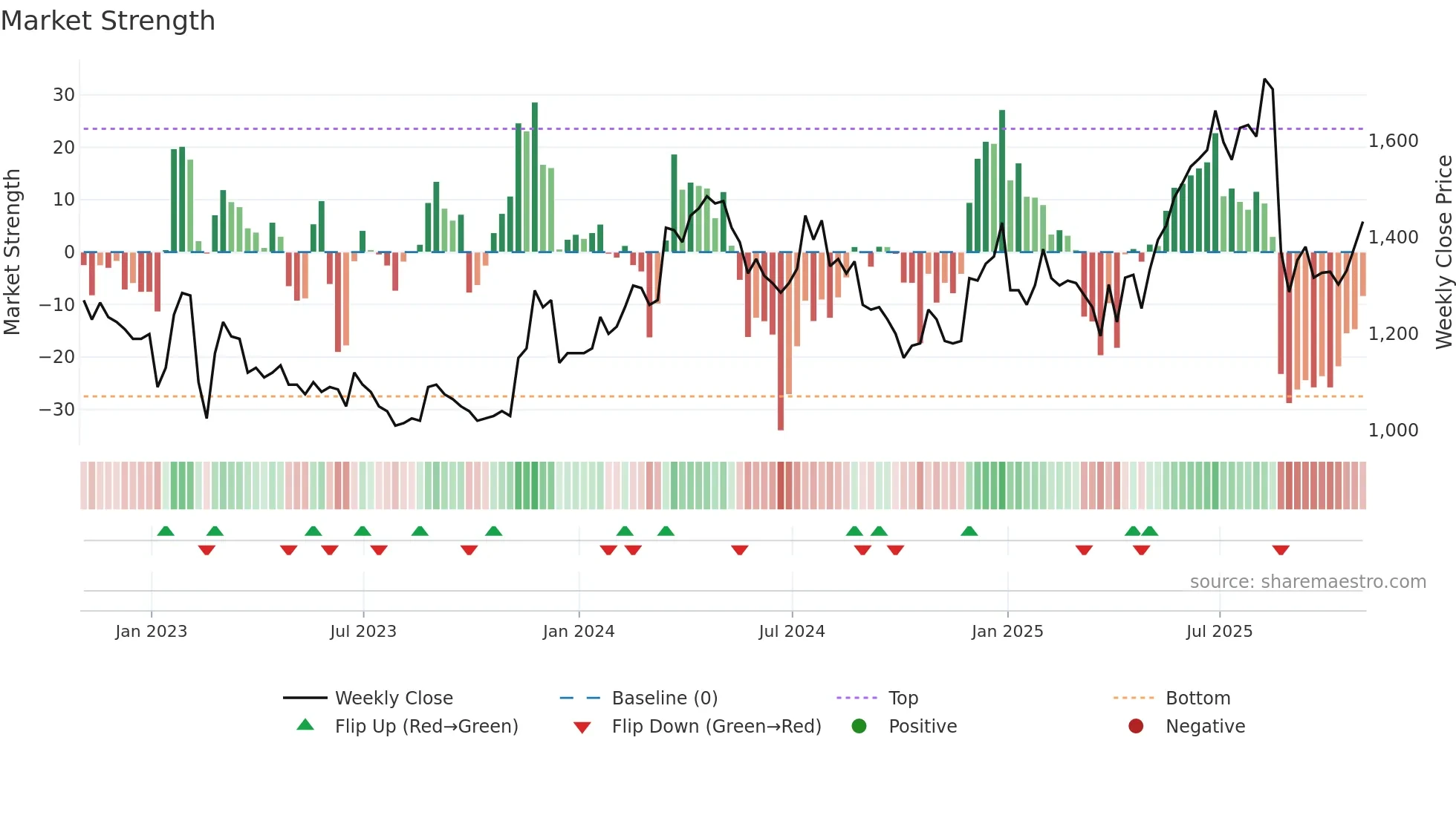 PPH weekly Market Strength chart