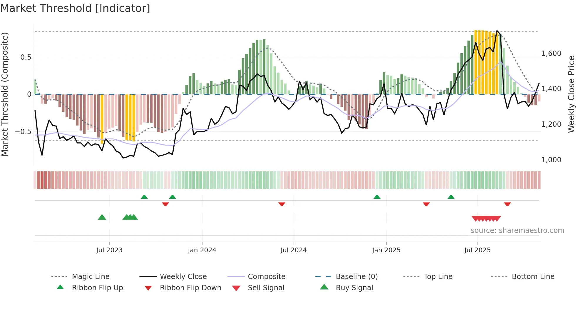 PPH weekly Market Threshold chart