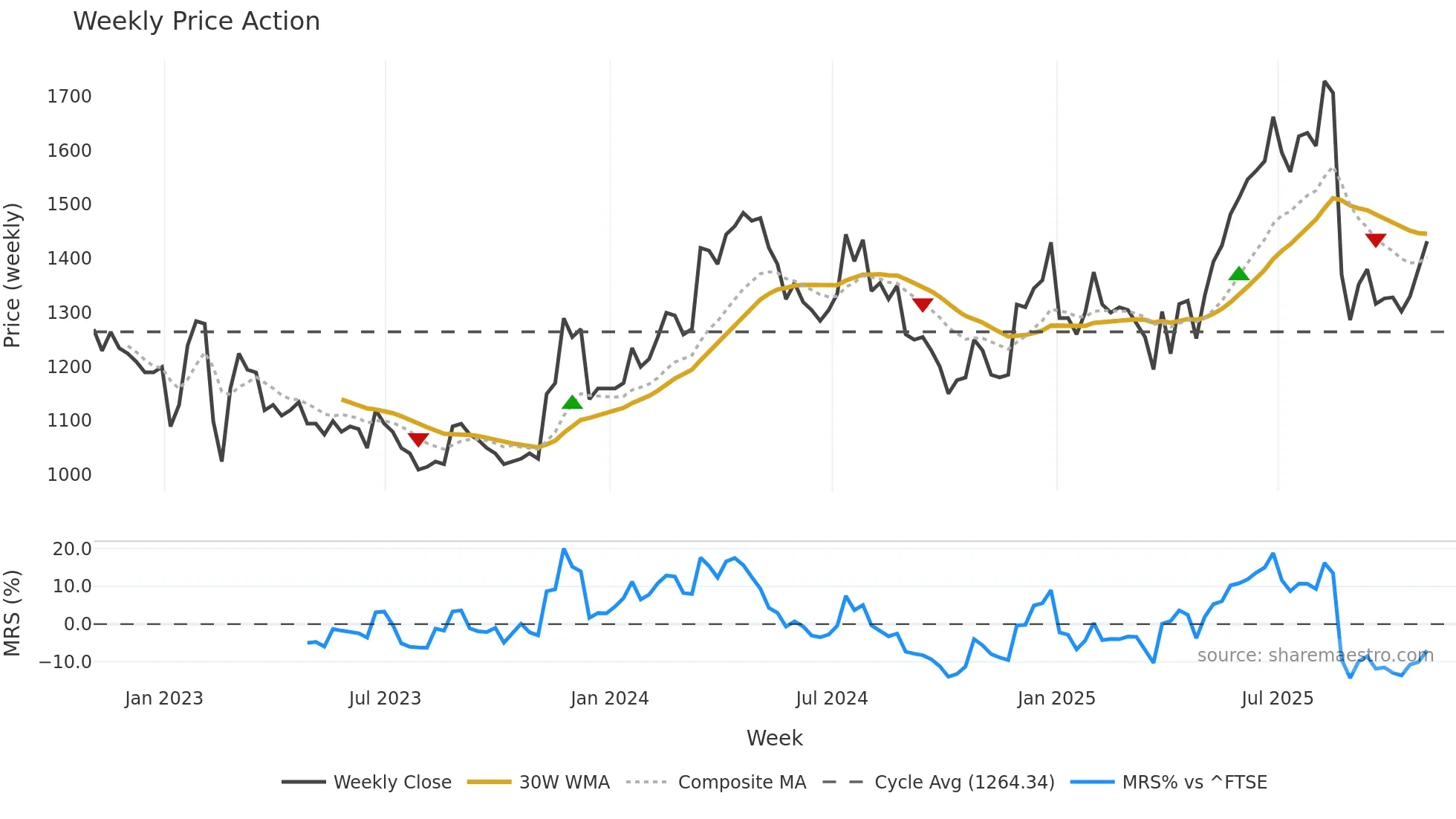 PPH weekly Price Action chart, closing 2025-10-31