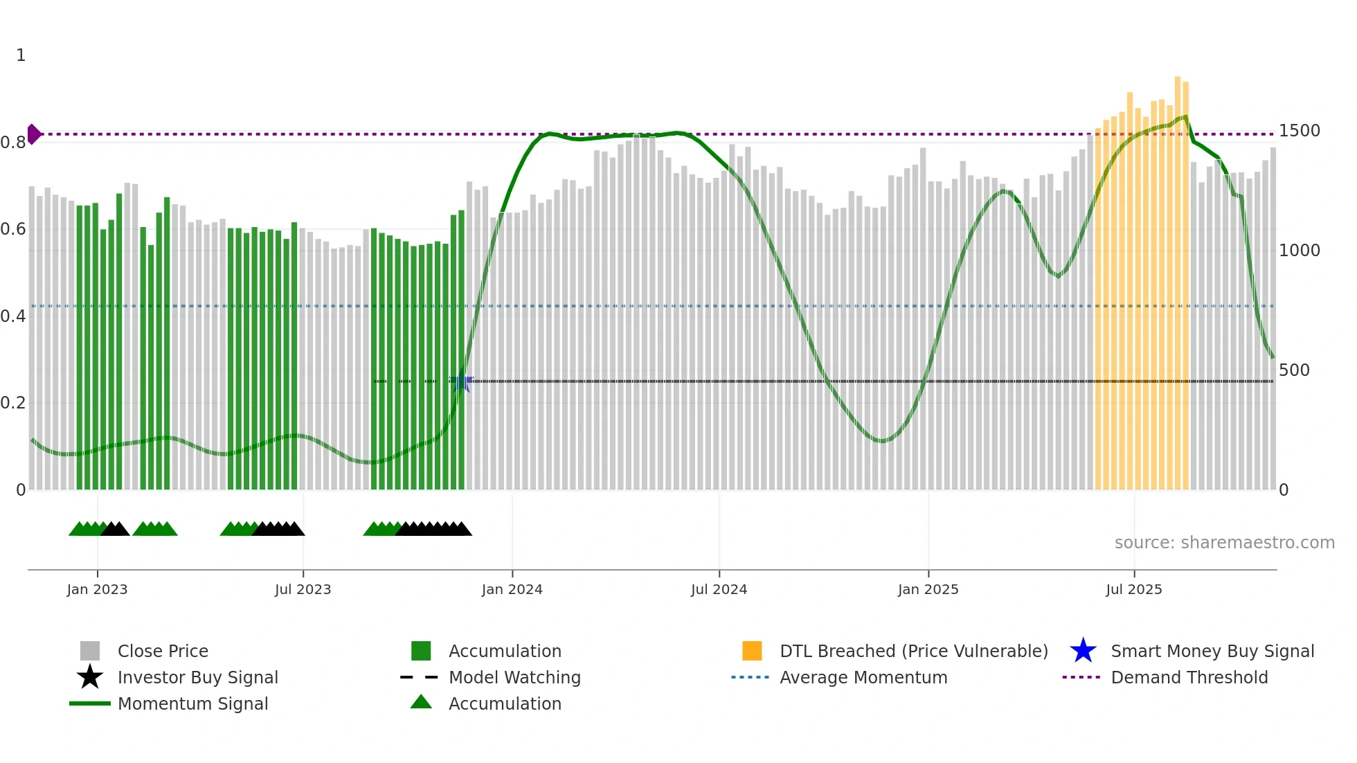 PPH weekly Smart Money chart