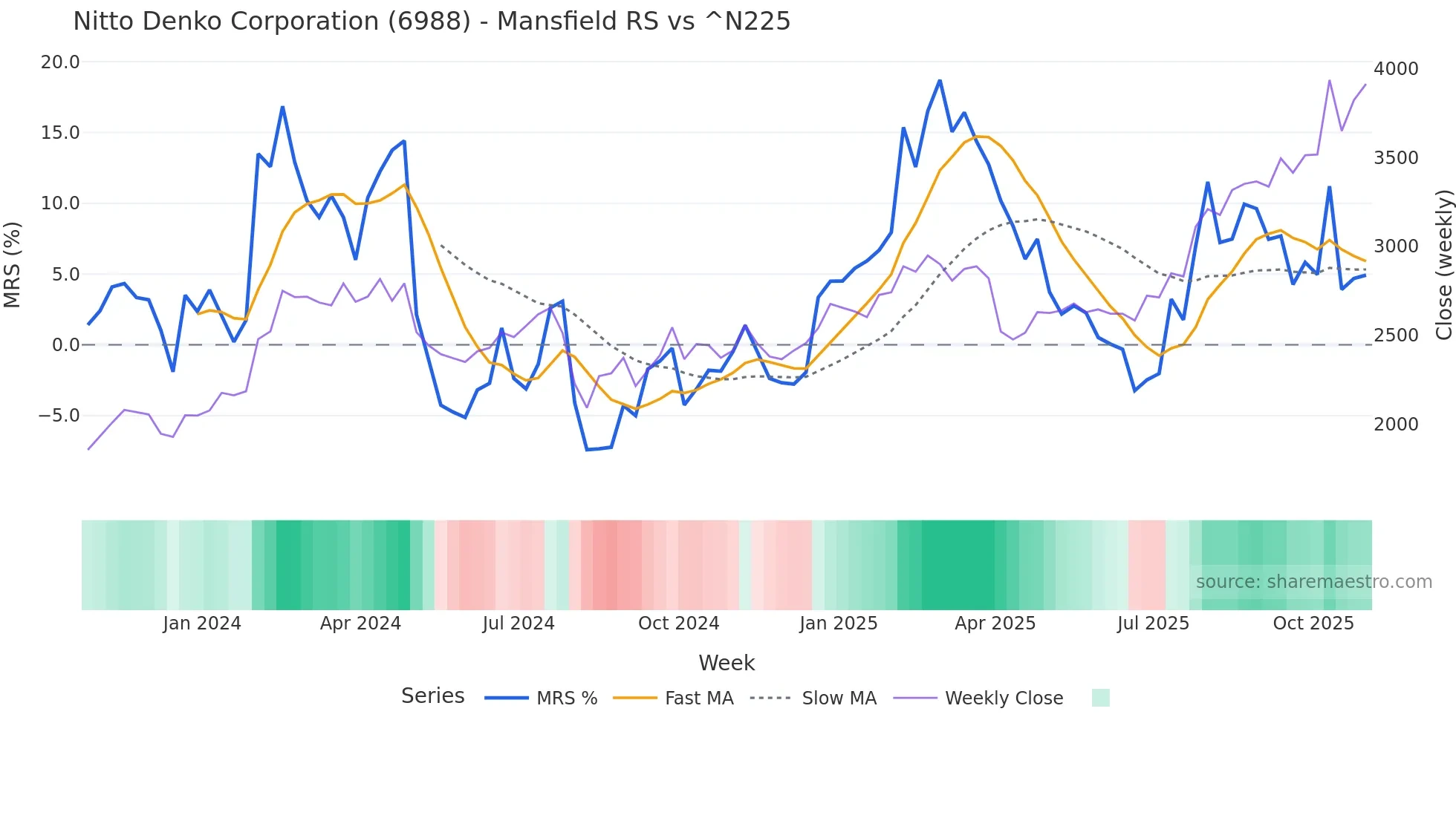 6988 Mansfield Relative Strength chart