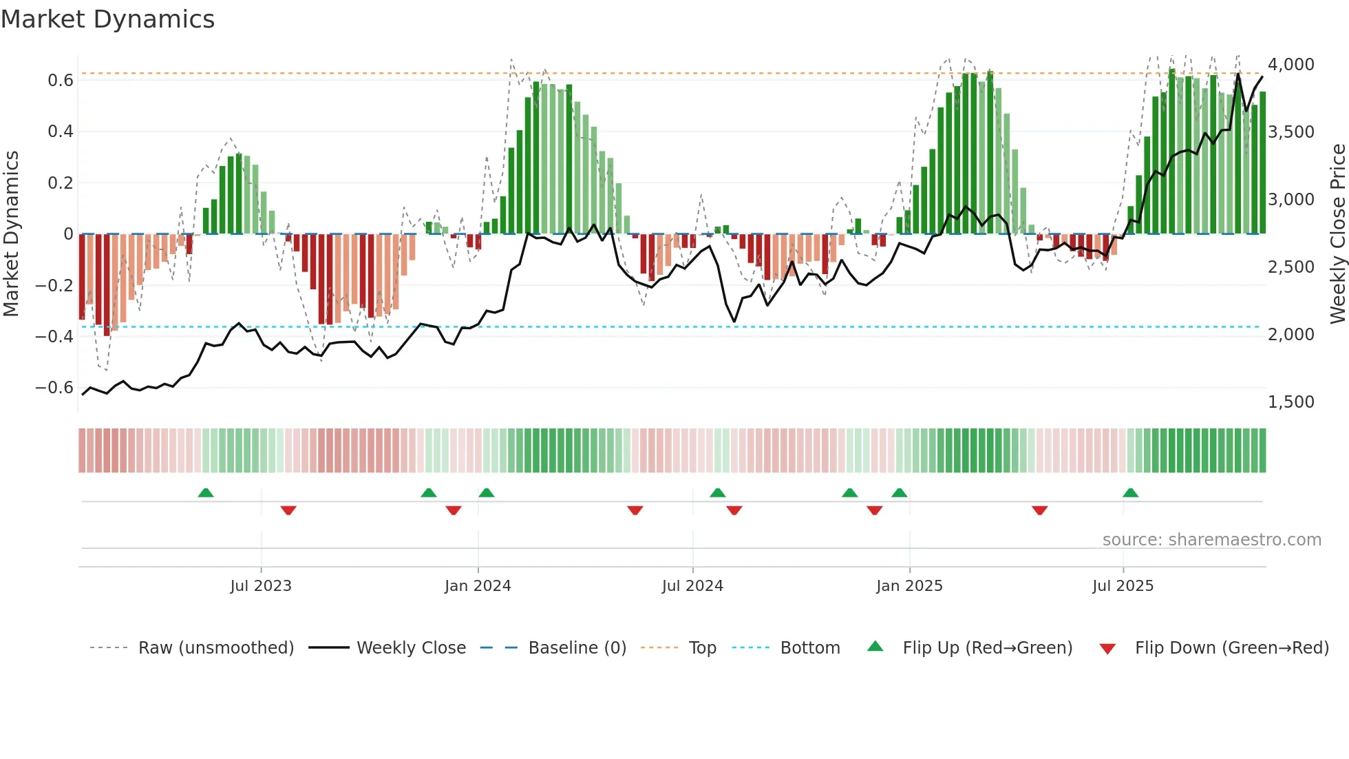 6988 weekly Market Dynamics chart