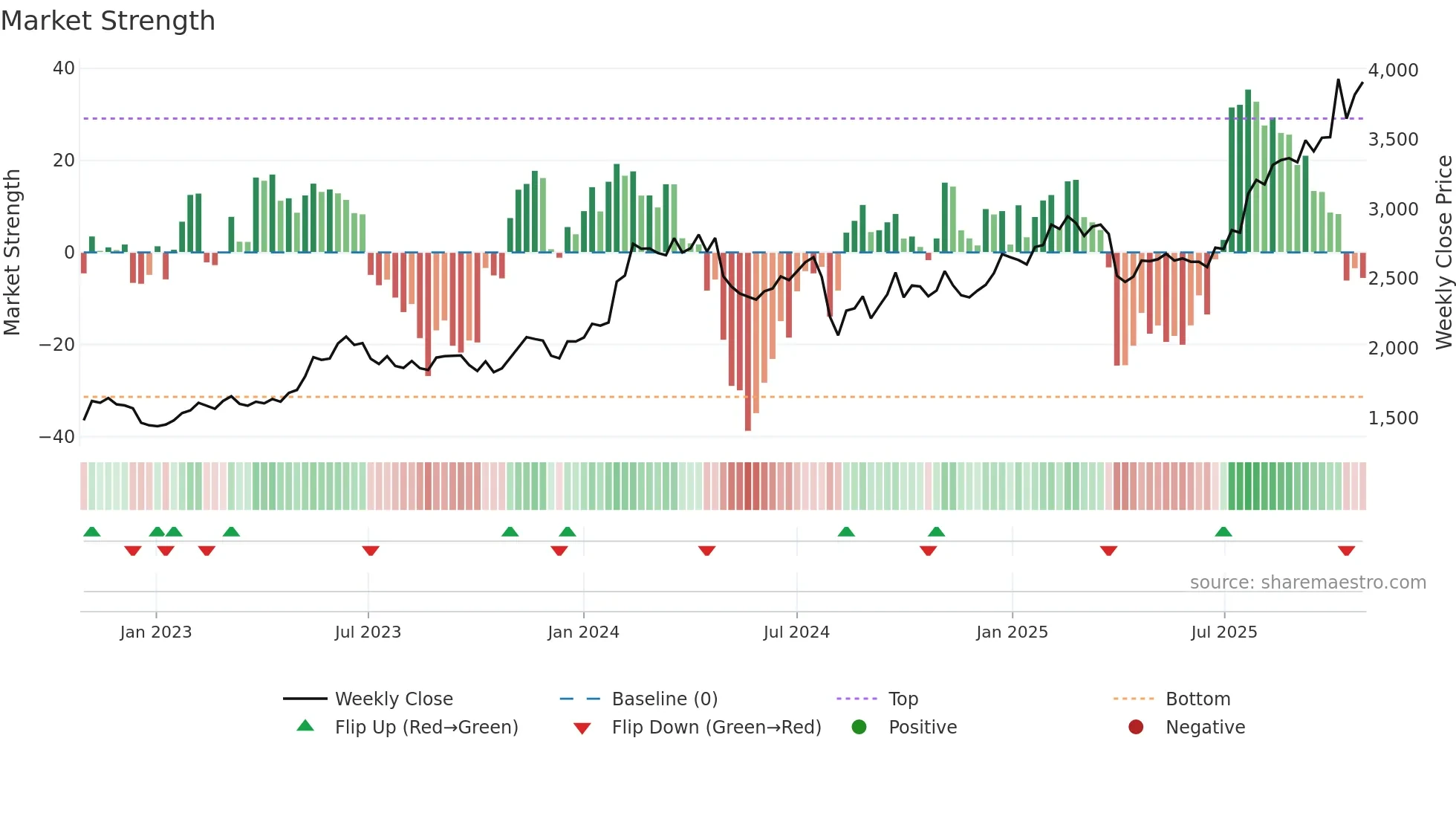 6988 weekly Market Strength chart