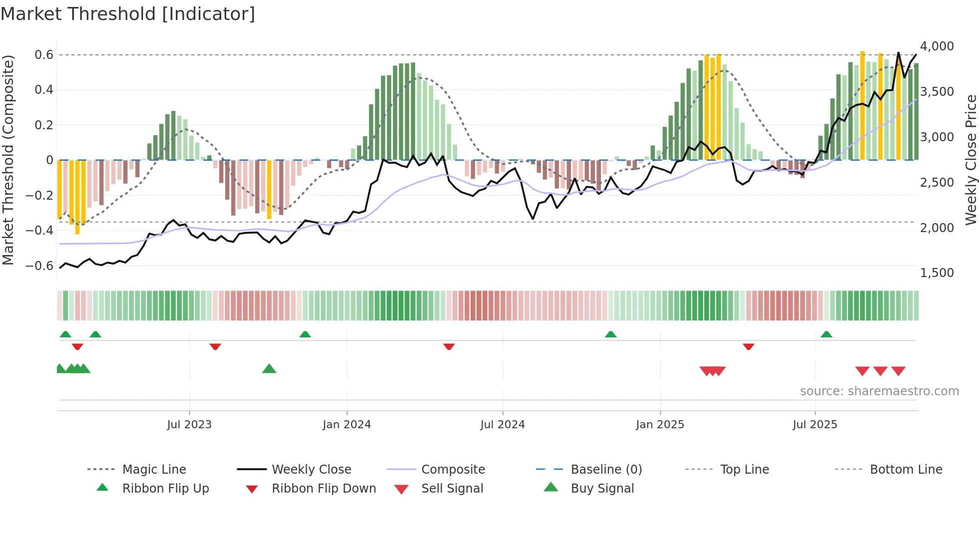 6988 weekly Market Threshold chart