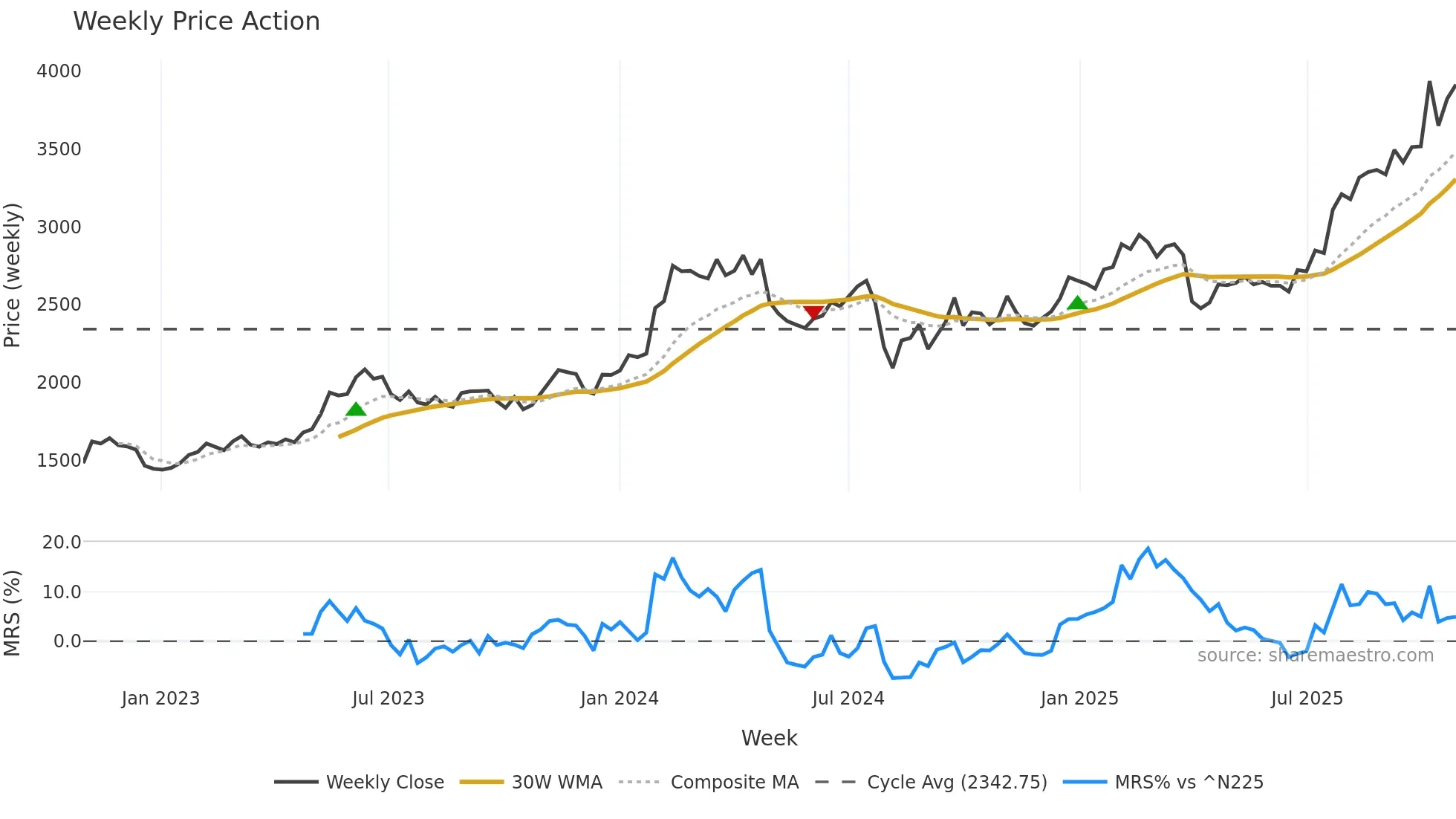6988 weekly Price Action chart, closing 2025-10-27