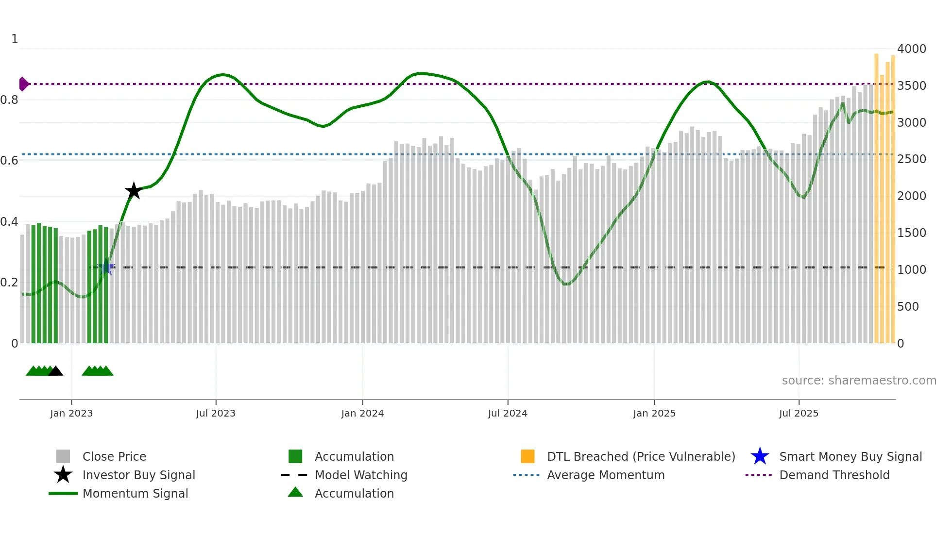 6988 weekly Smart Money chart