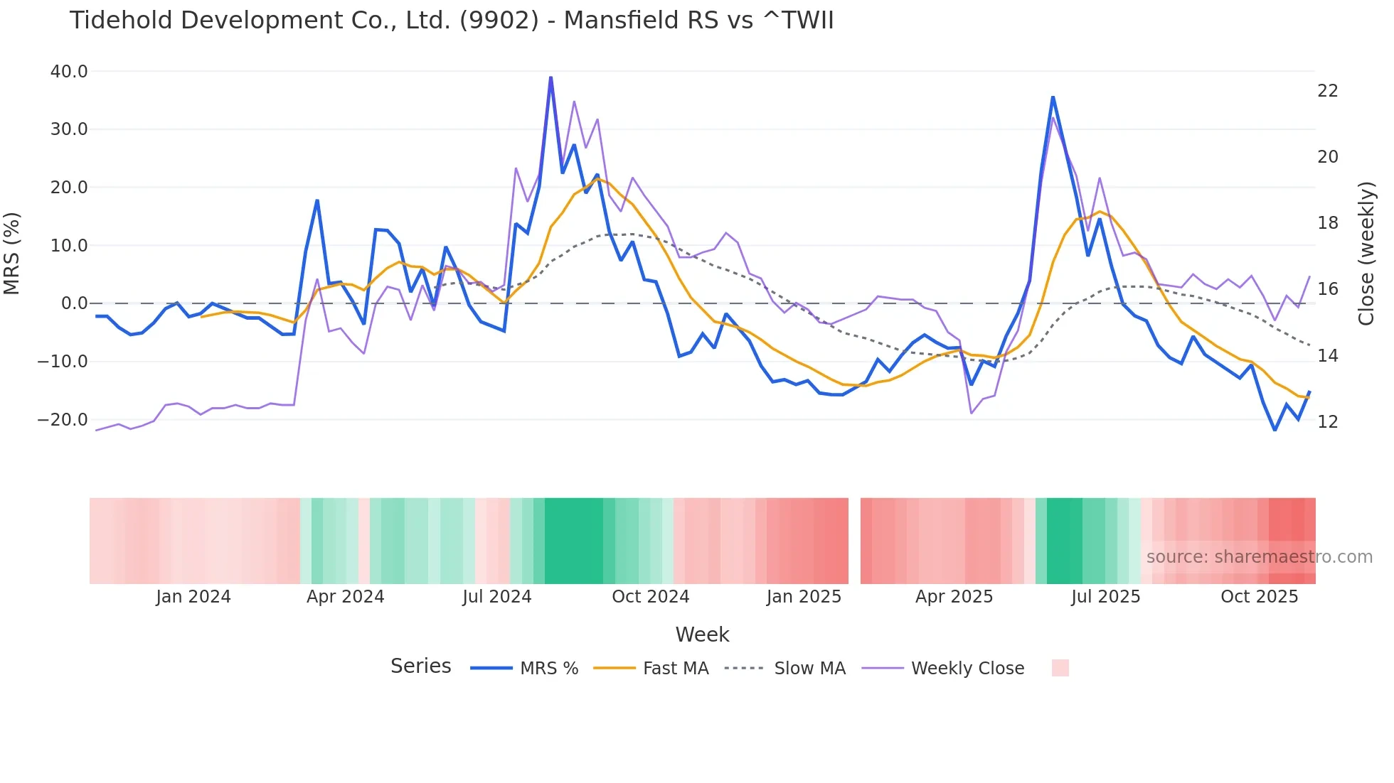 9902 Mansfield Relative Strength chart