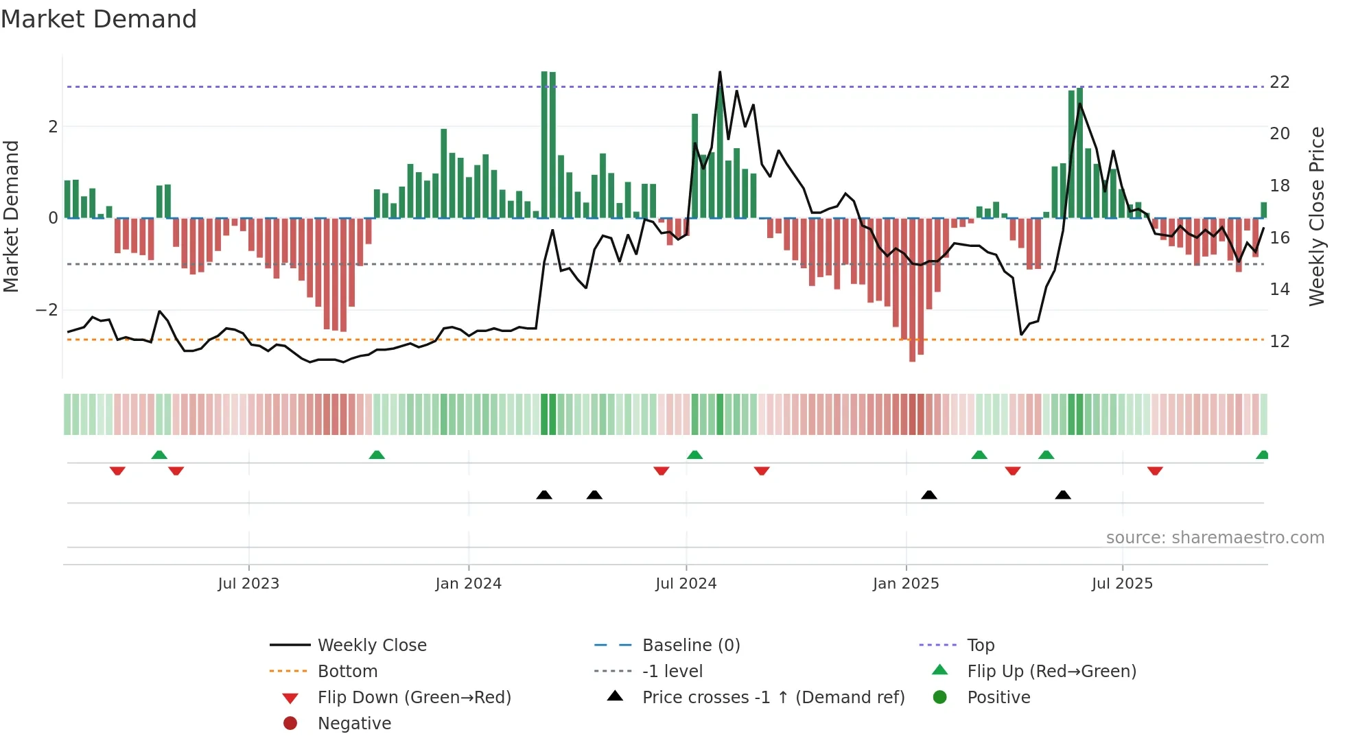 9902 weekly Market Demand chart