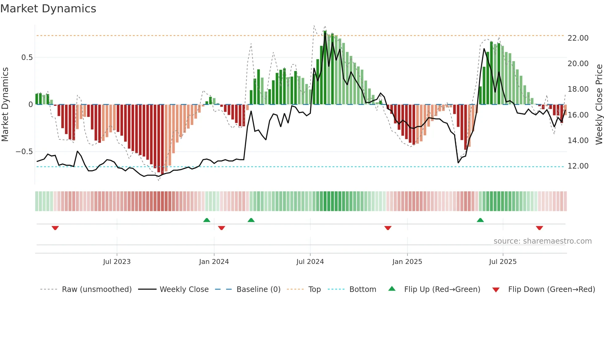 9902 weekly Market Dynamics chart