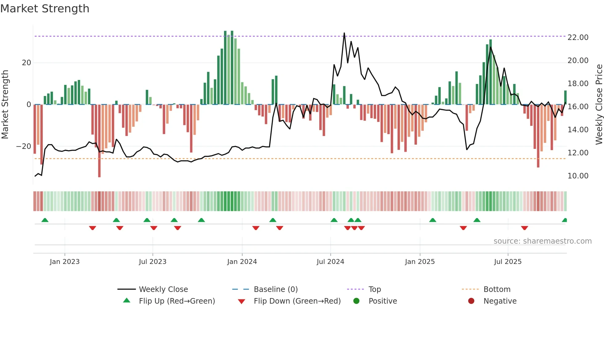 9902 weekly Market Strength chart