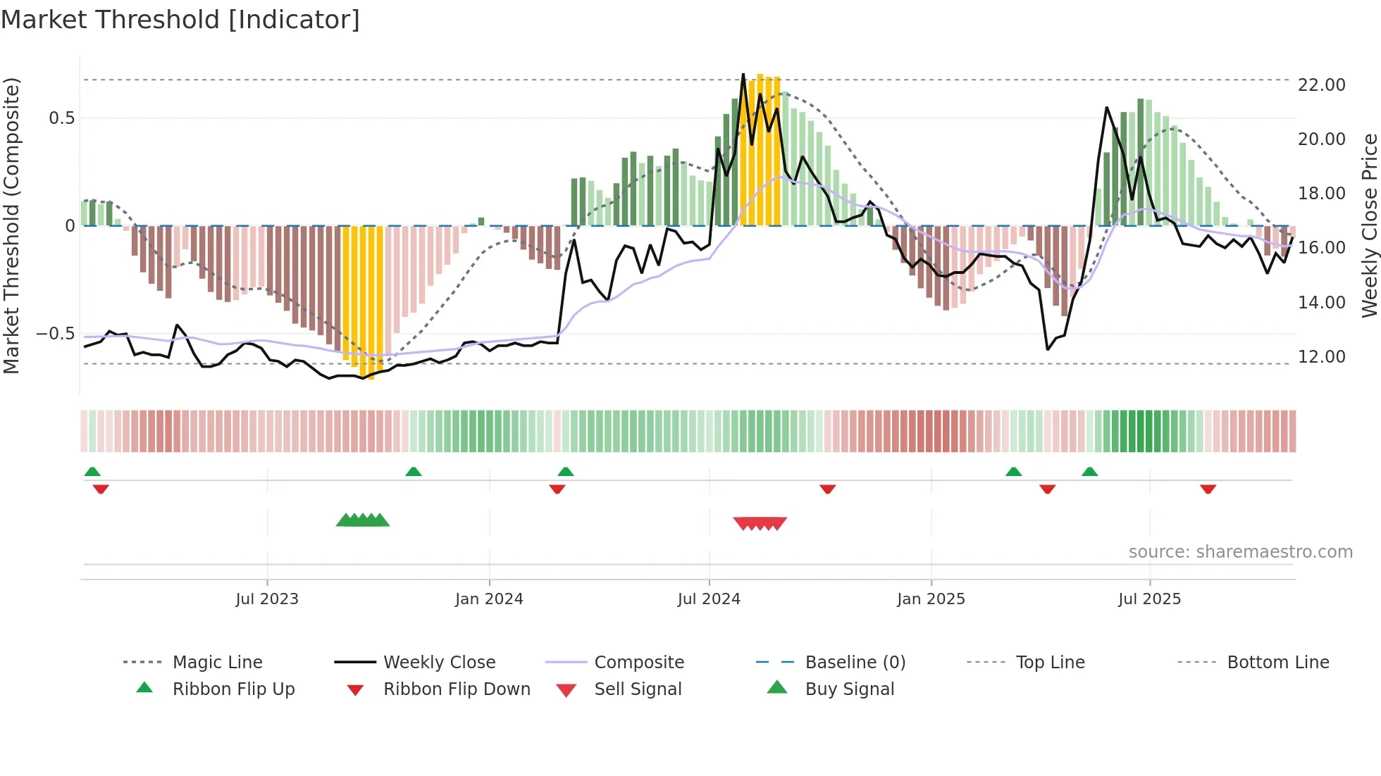 9902 weekly Market Threshold chart