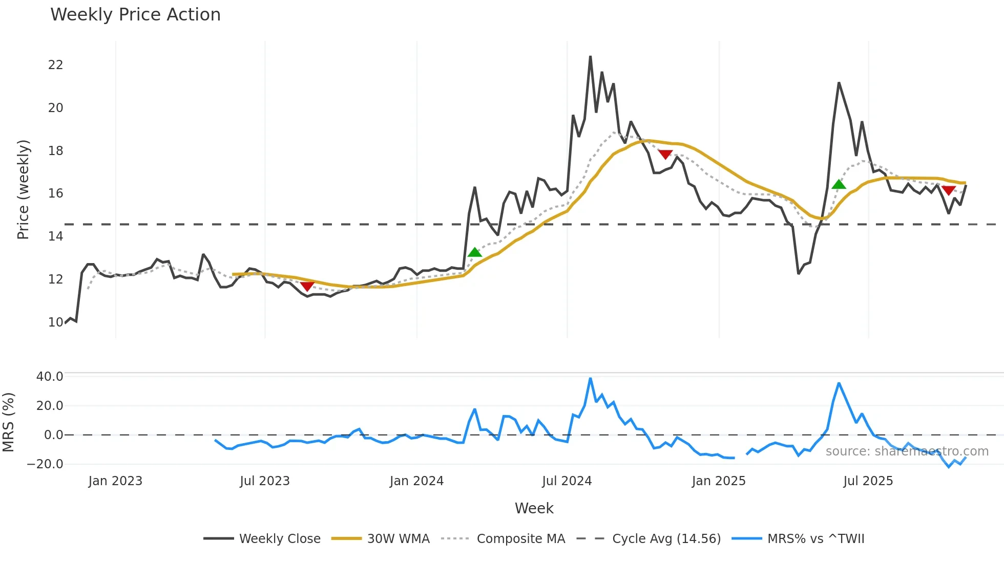 9902 weekly Price Action chart, closing 2025-10-27