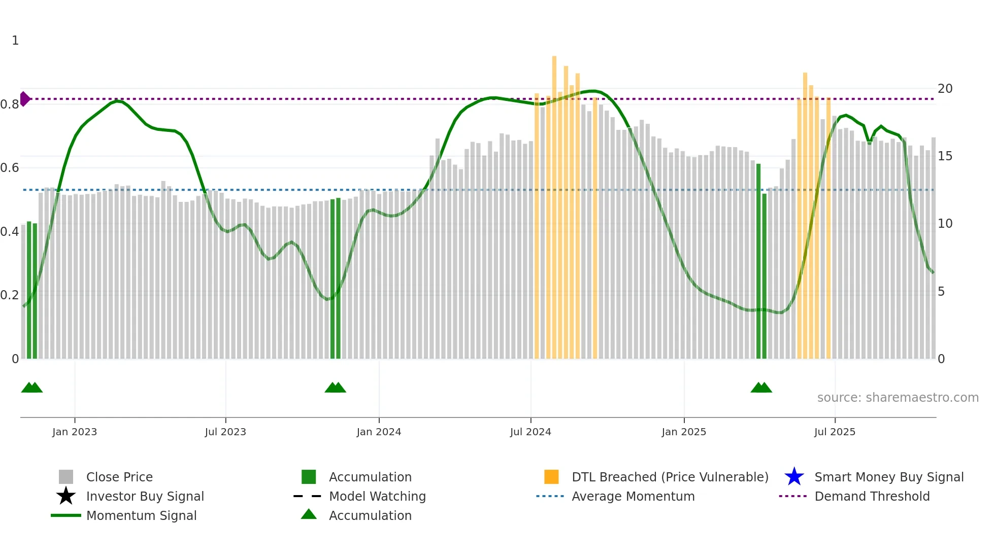 9902 weekly Smart Money chart