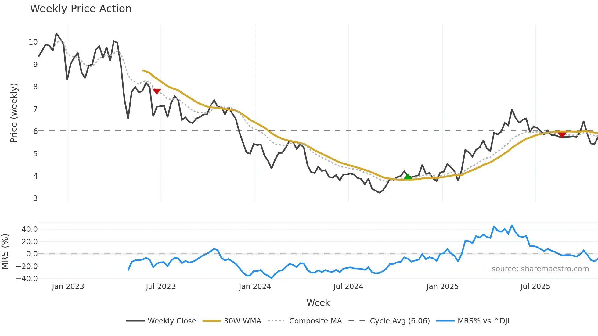 SJT weekly Price Action chart, closing 2025-10-31