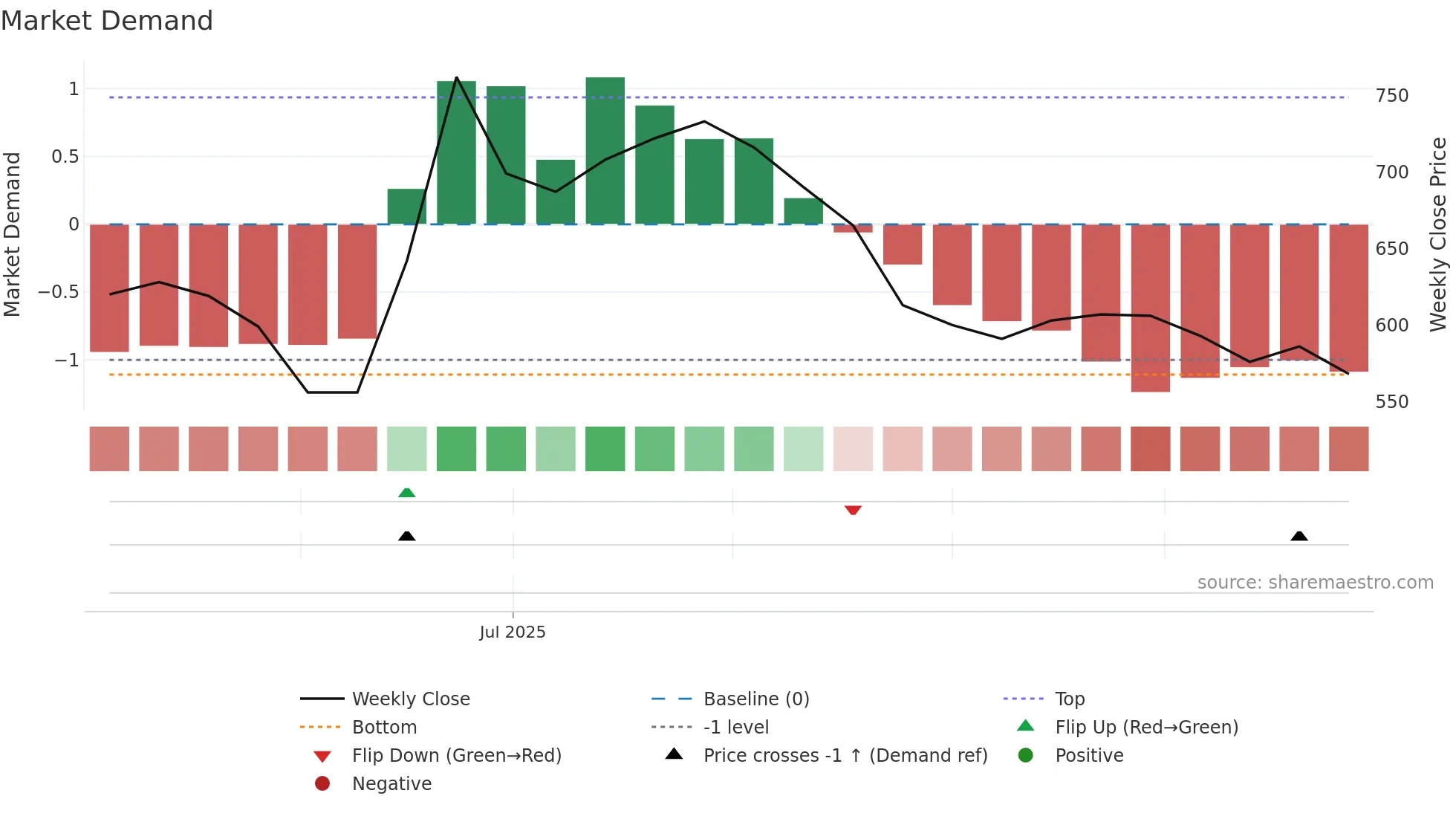 7722 weekly Market Demand chart