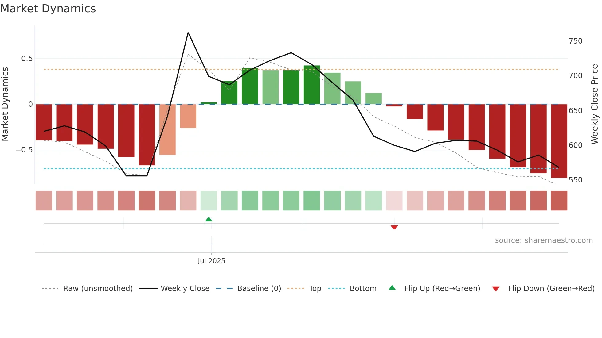 7722 weekly Market Dynamics chart