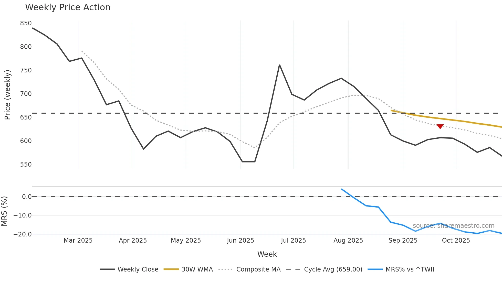 7722 weekly Price Action chart, closing 2025-10-27