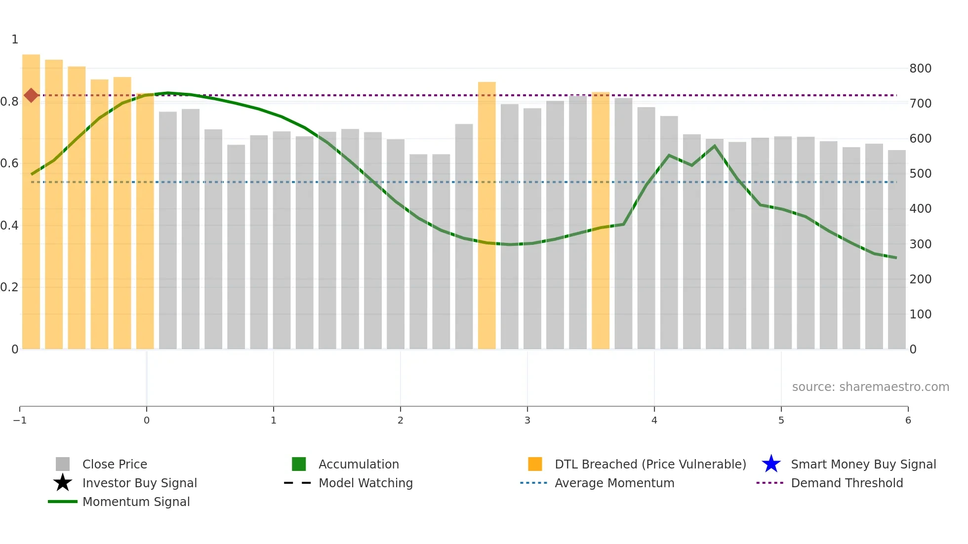 7722 weekly Smart Money chart