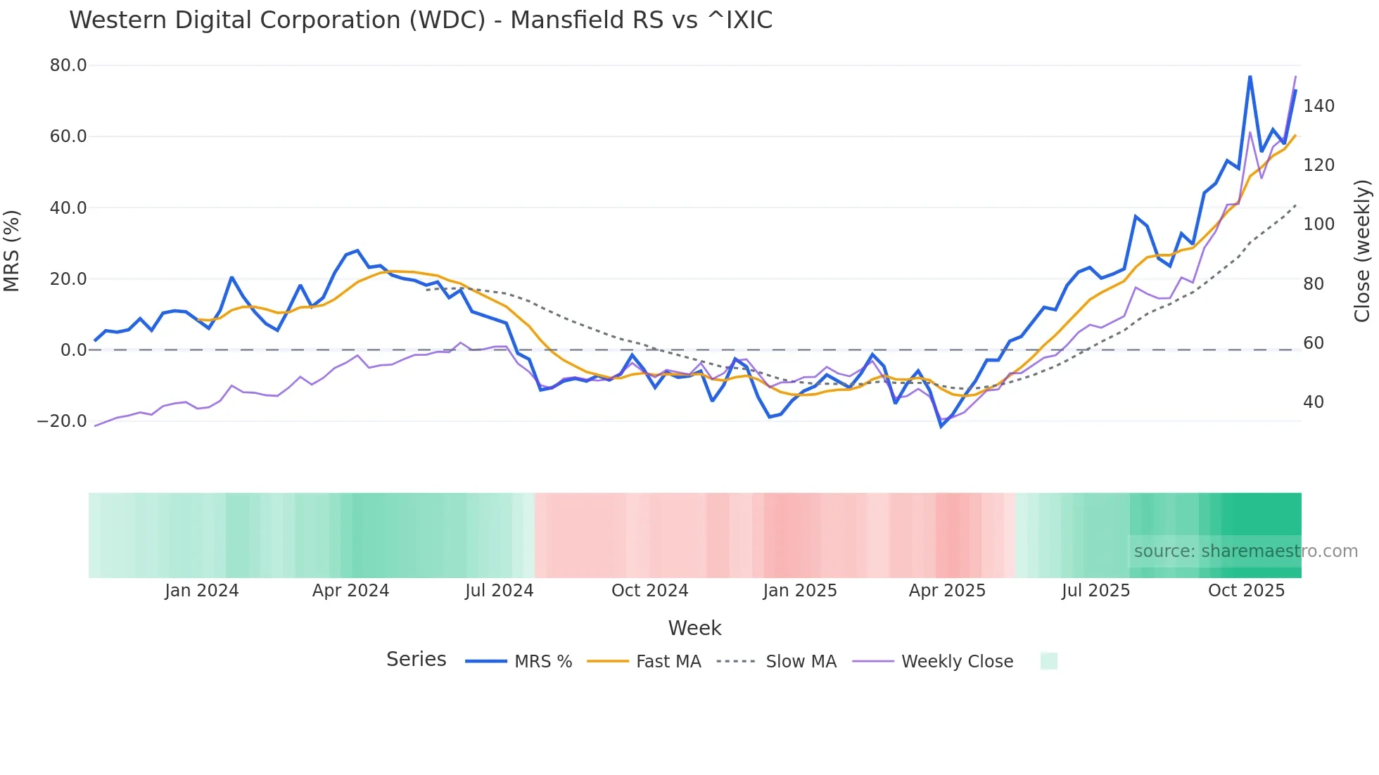 WDC Mansfield Relative Strength chart