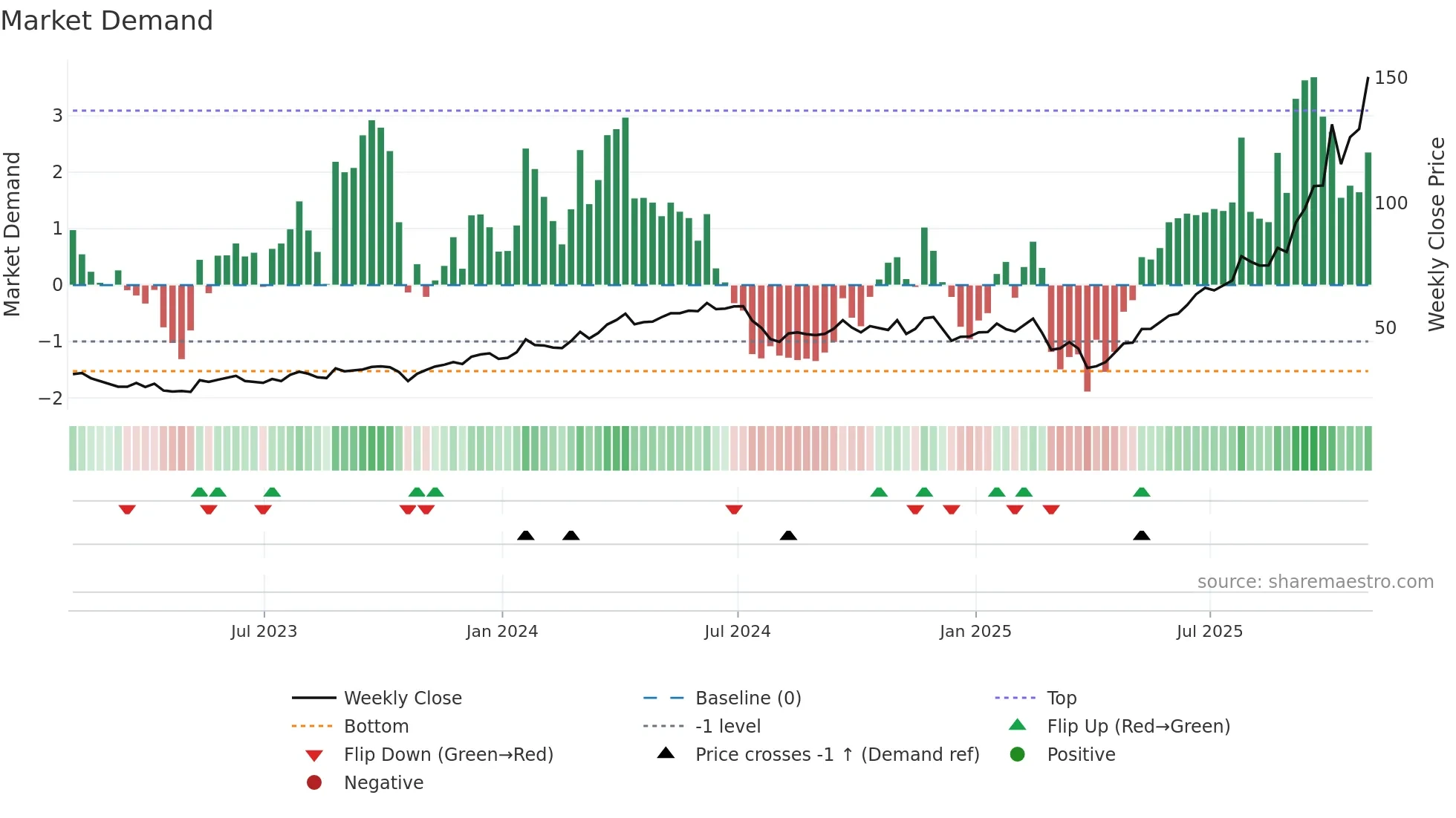 WDC weekly Market Demand chart