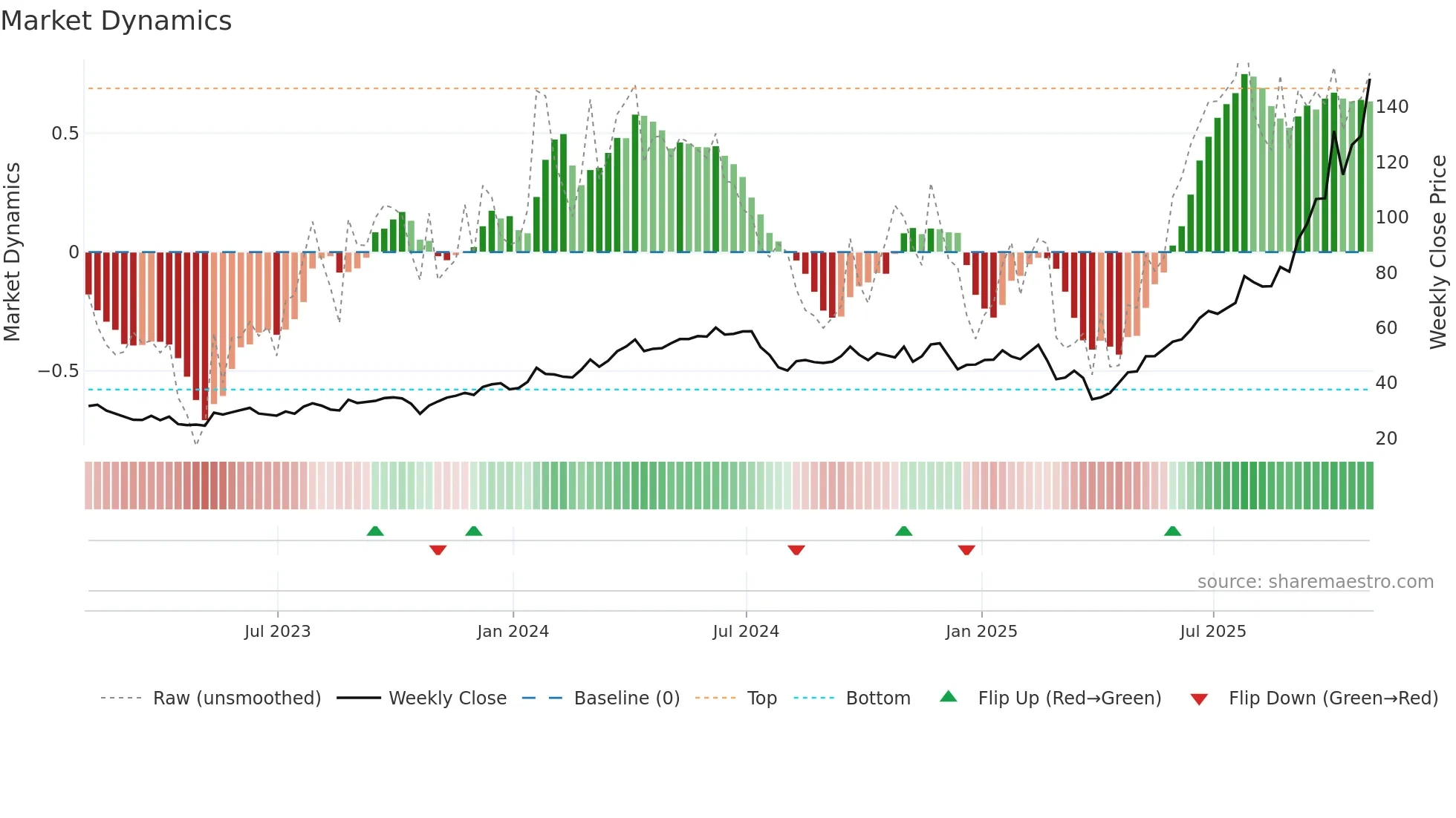 WDC weekly Market Dynamics chart